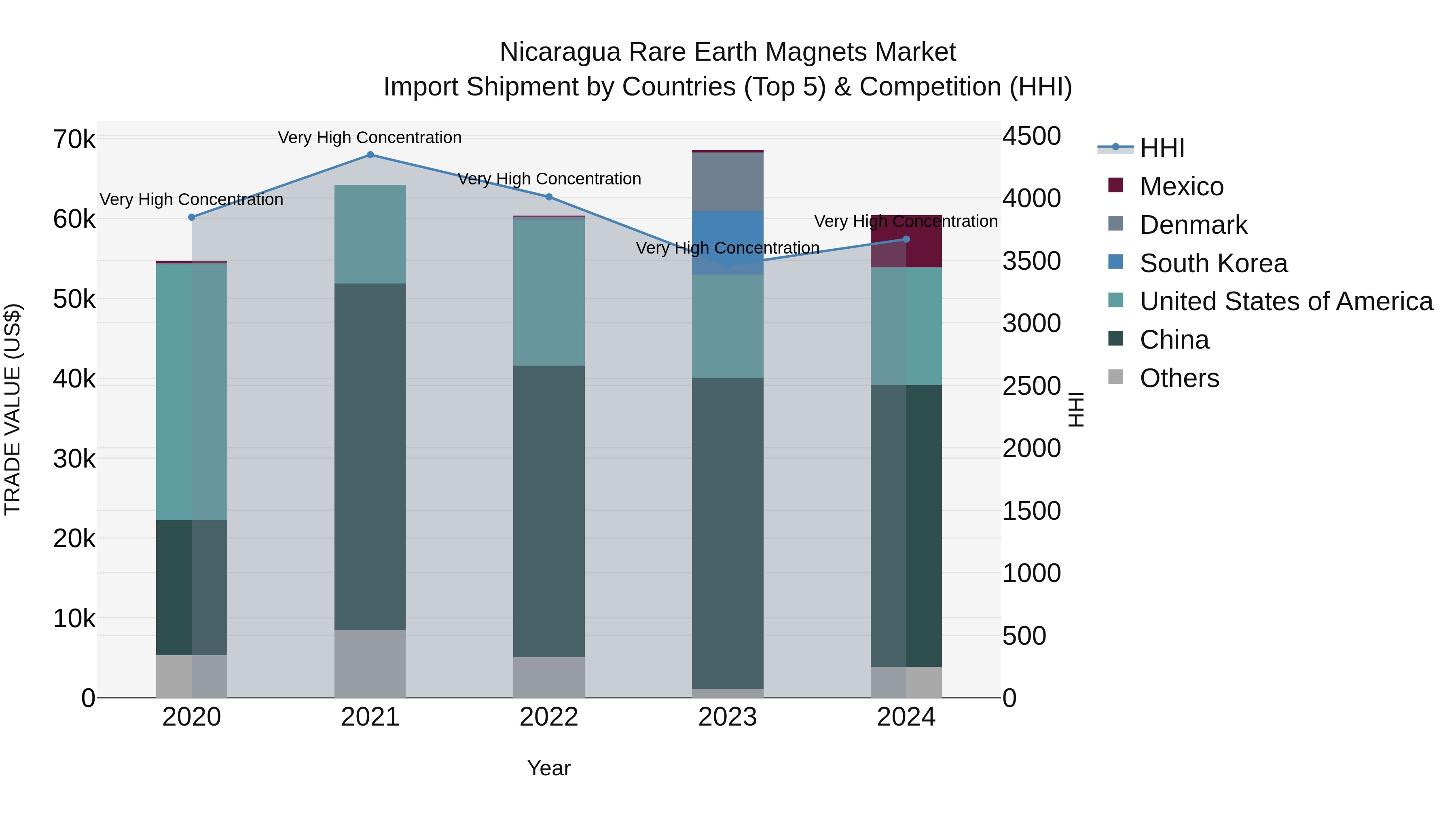 Nicaragua Rare Earth Magnets Market: Top 5 Importing Countries and Market Competition (HHI) Analysis