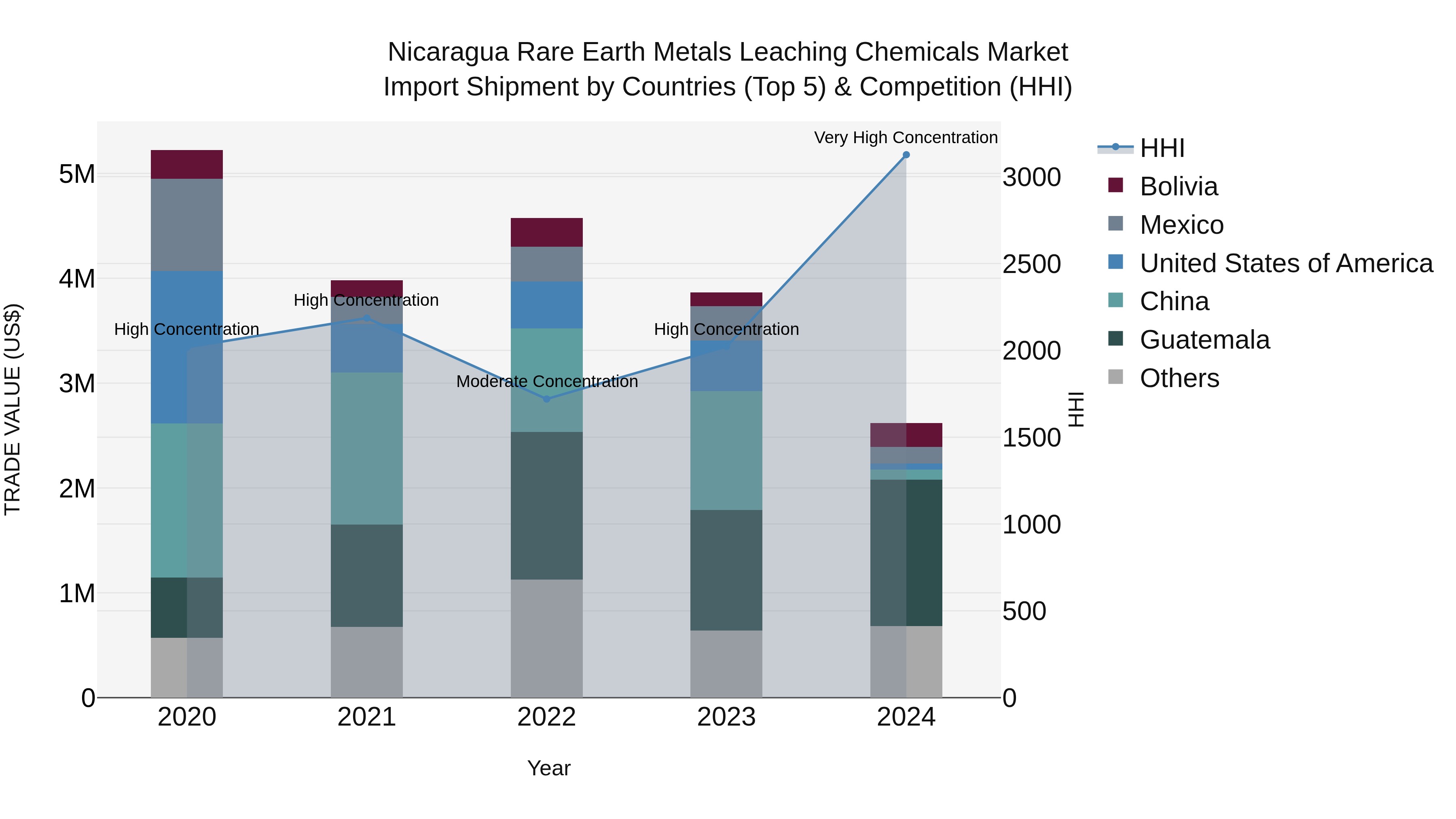 Nicaragua Rare Earth Metals Leaching Chemicals Market: Top 5 Importing Countries and Market Competition (HHI) Analysis