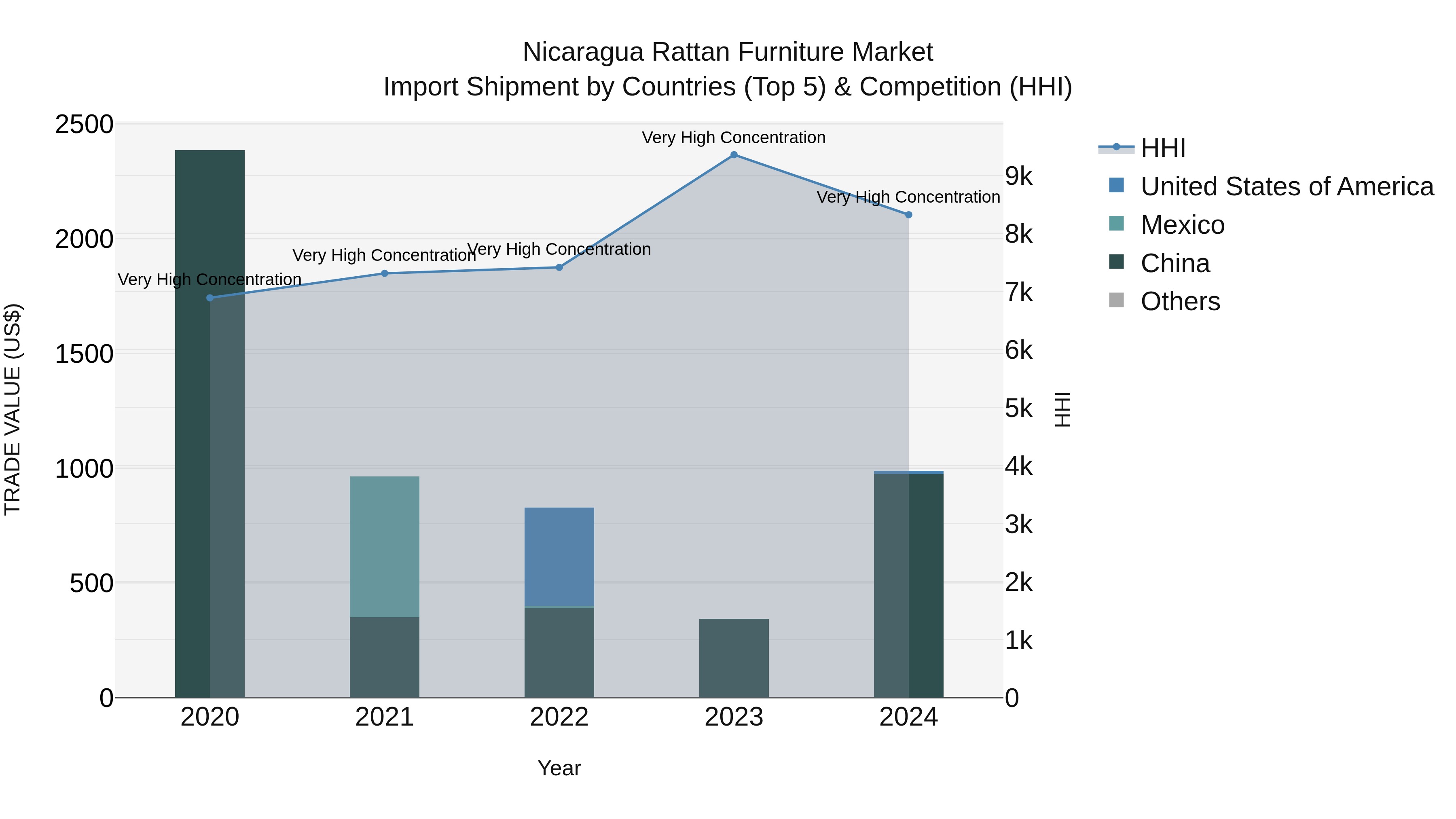 Nicaragua Rattan Furniture Market: Top 5 Importing Countries and Market Competition (HHI) Analysis