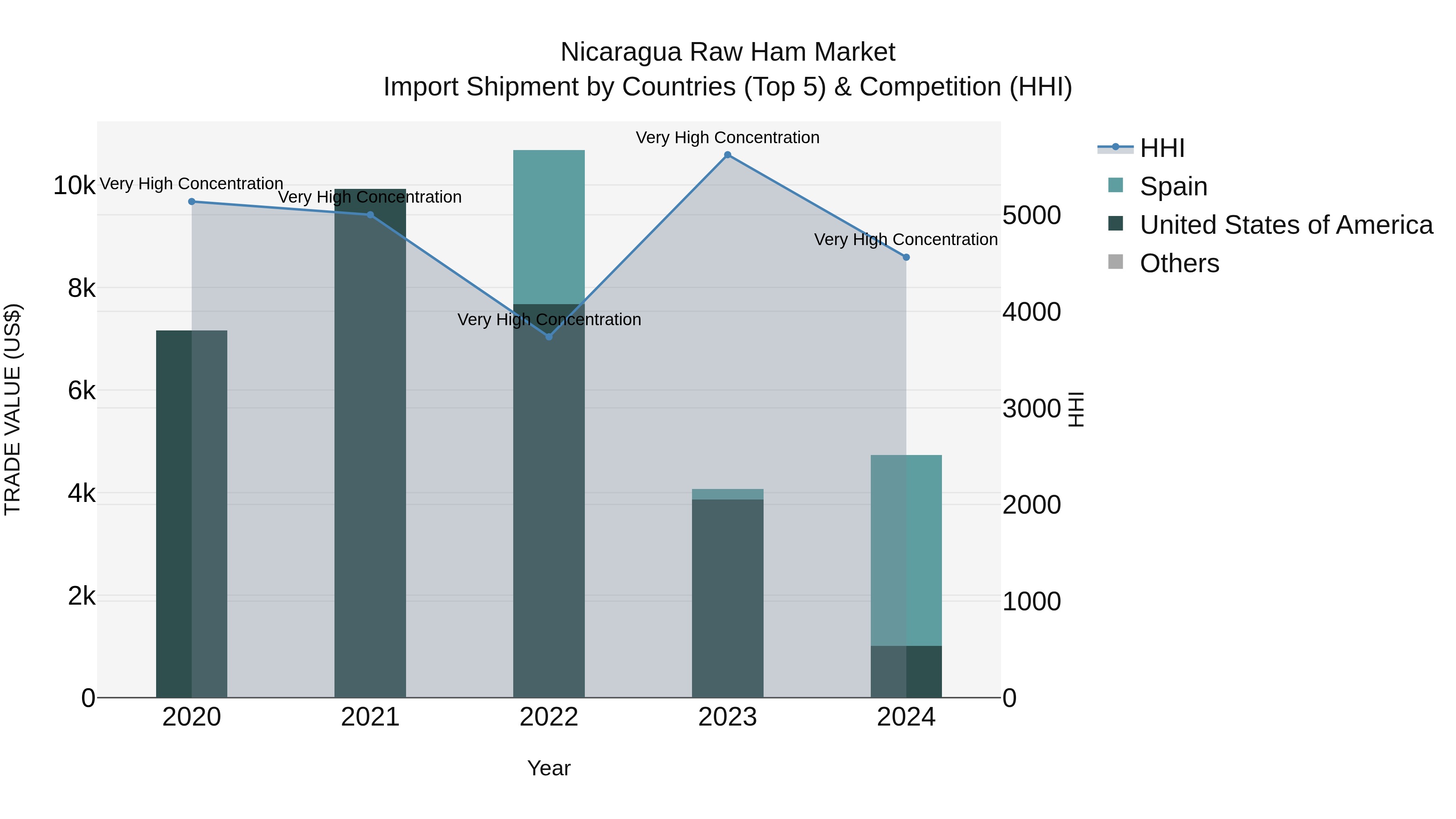 Nicaragua Raw Ham Market: Top 5 Importing Countries and Market Competition (HHI) Analysis