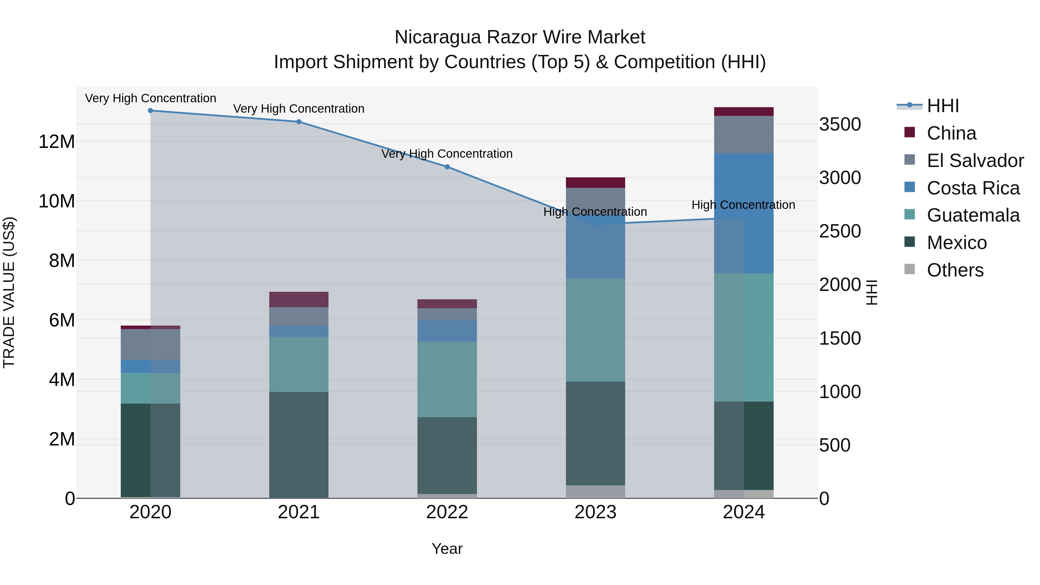 Nicaragua Razor Wire Market: Top 5 Importing Countries and Market Competition (HHI) Analysis