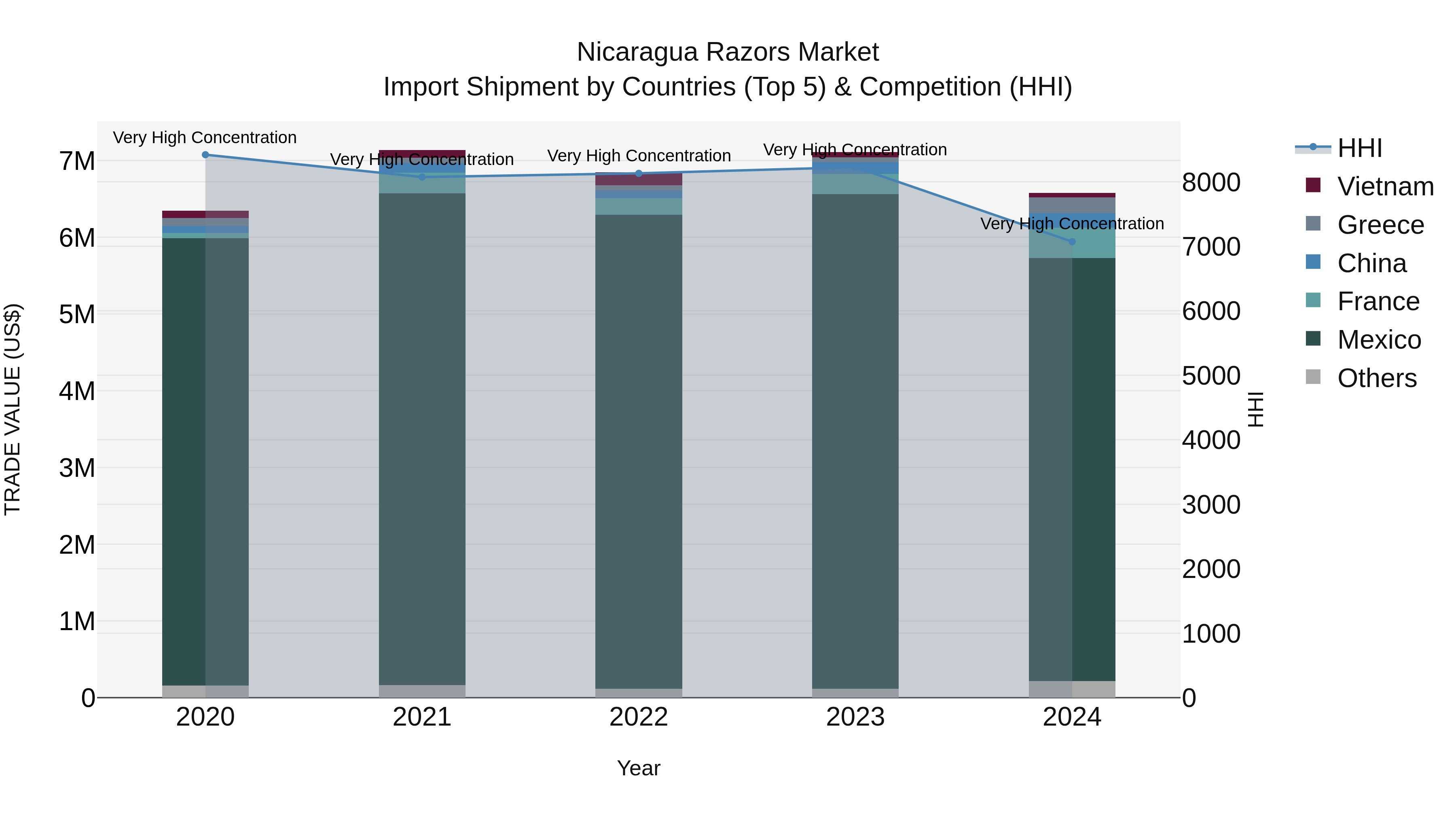 Nicaragua Razors Market: Top 5 Importing Countries and Market Competition (HHI) Analysis