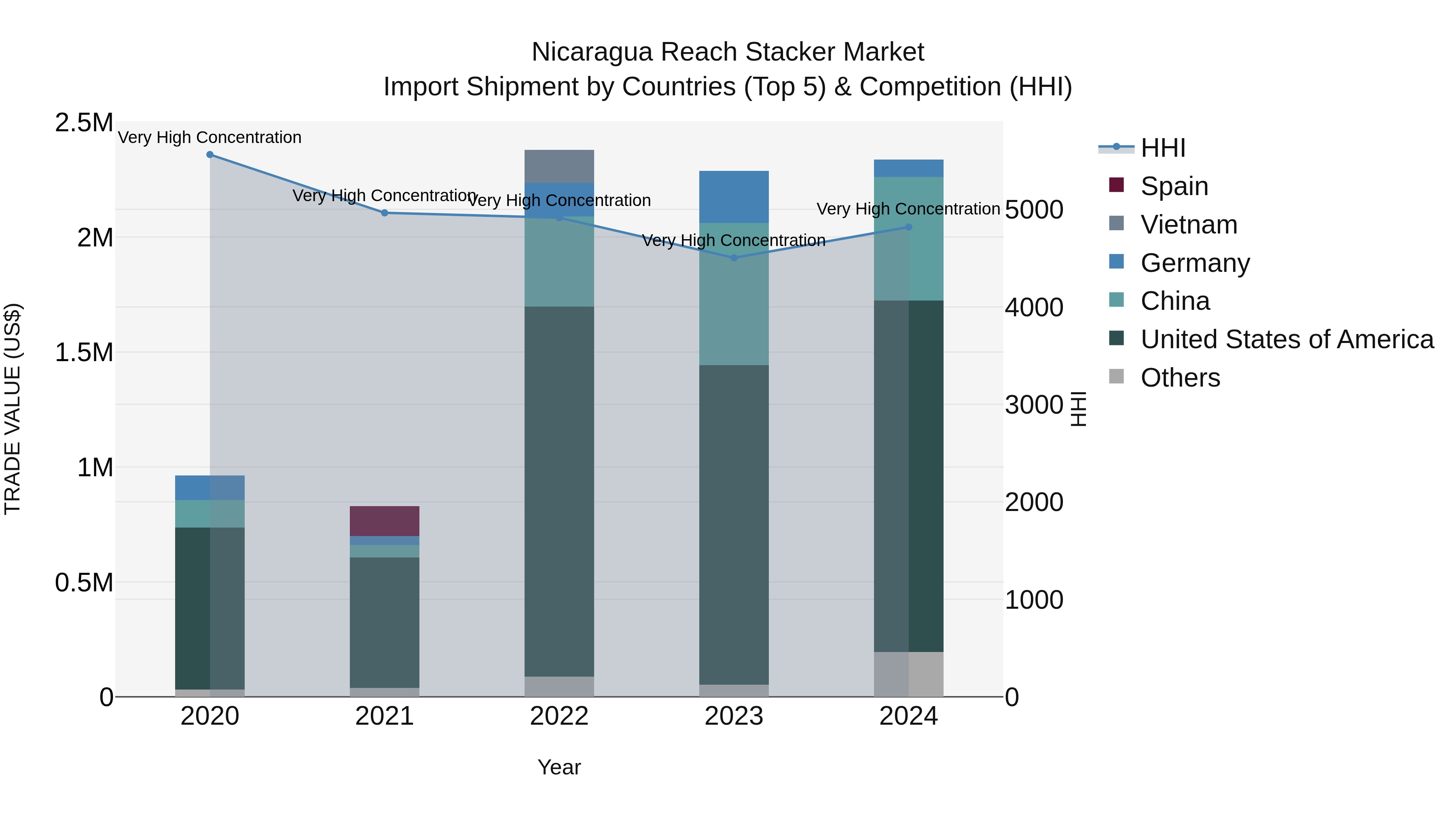 Nicaragua Reach Stacker Market: Top 5 Importing Countries and Market Competition (HHI) Analysis