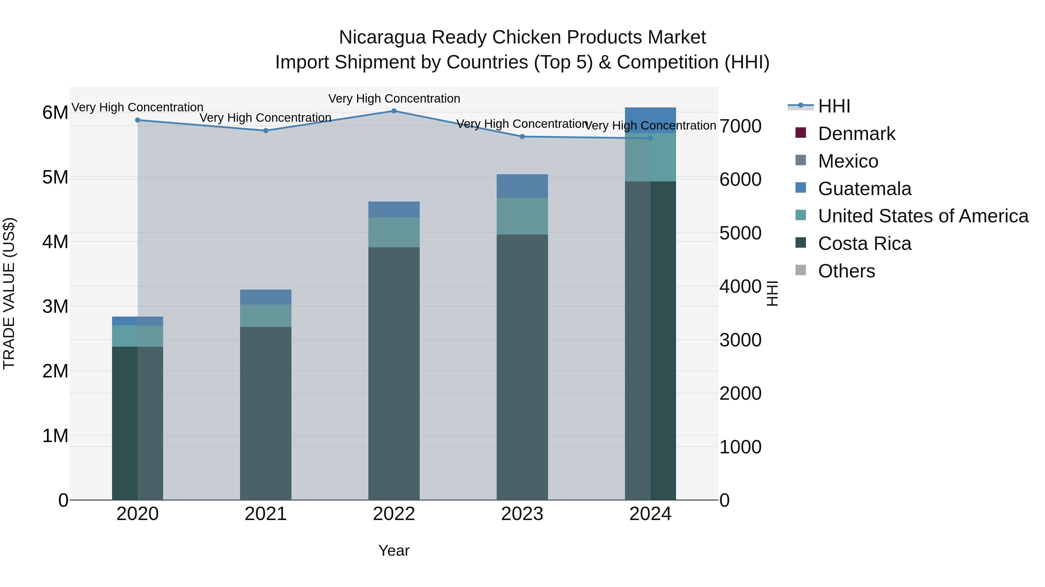 Nicaragua Ready Chicken Products Market: Top 5 Importing Countries and Market Competition (HHI) Analysis