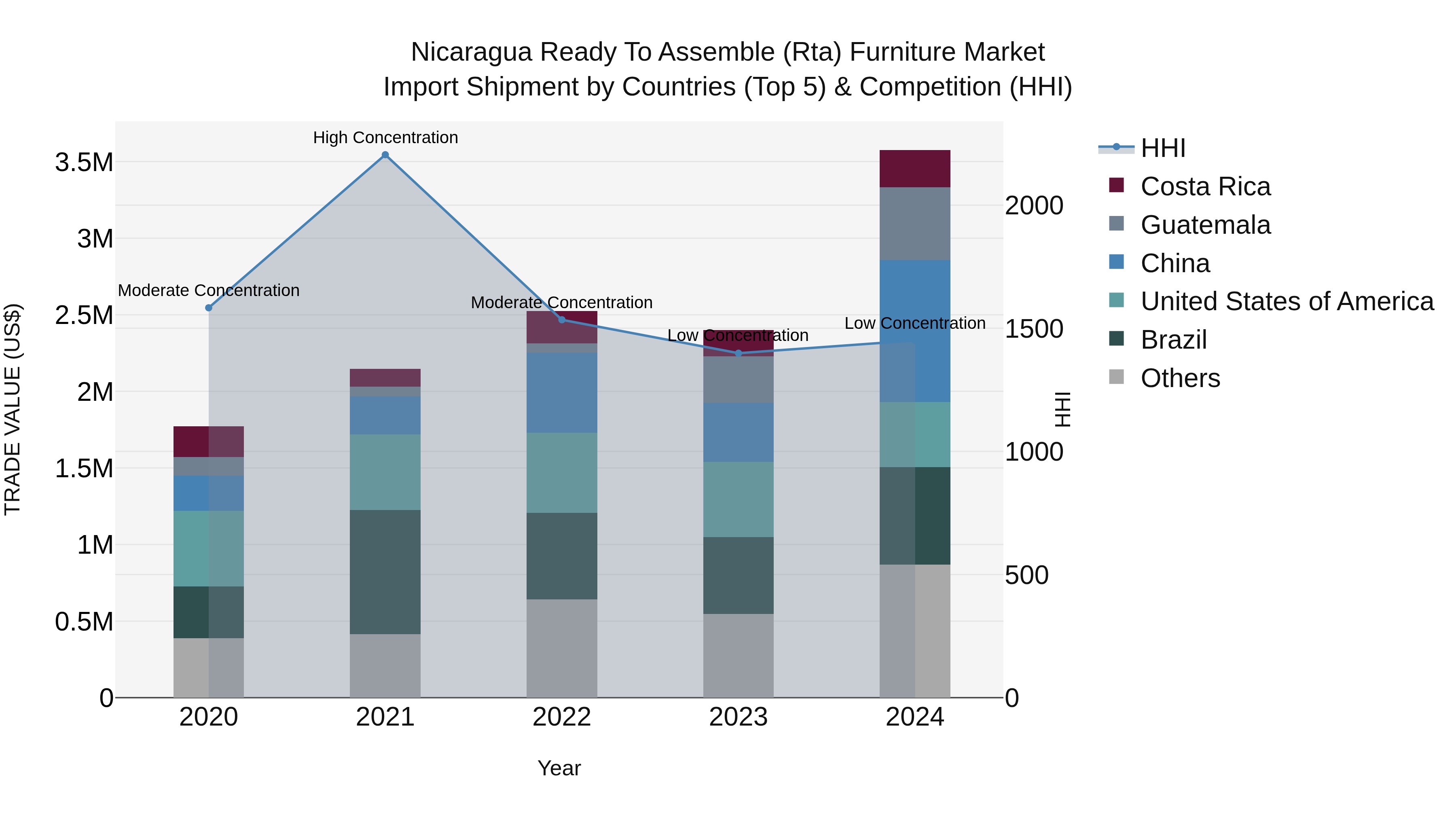 Nicaragua Ready to Assemble (Rta) Furniture Market: Top 5 Importing Countries and Market Competition (HHI) Analysis