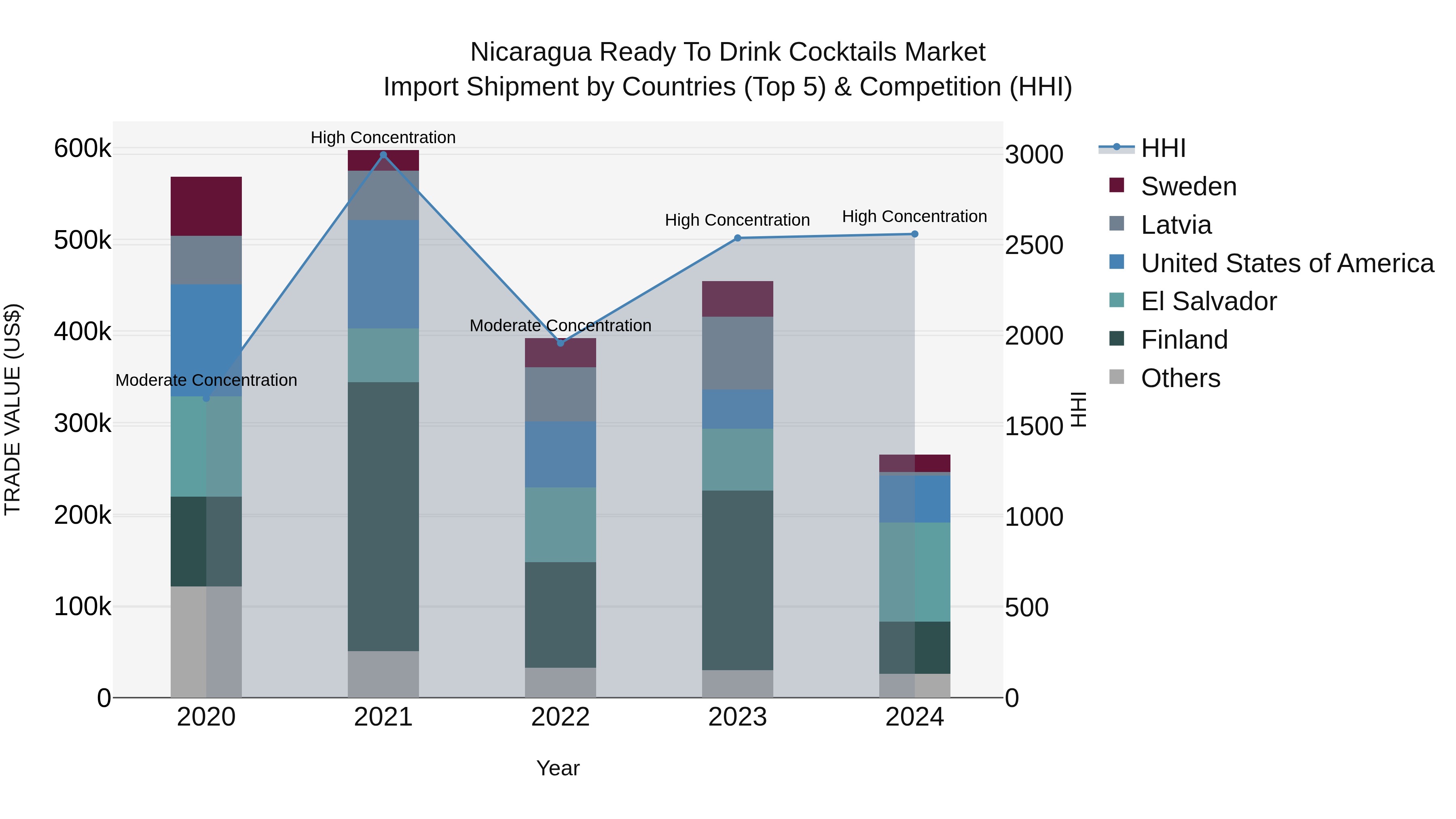 Nicaragua Ready to Drink Cocktails Market: Top 5 Importing Countries and Market Competition (HHI) Analysis