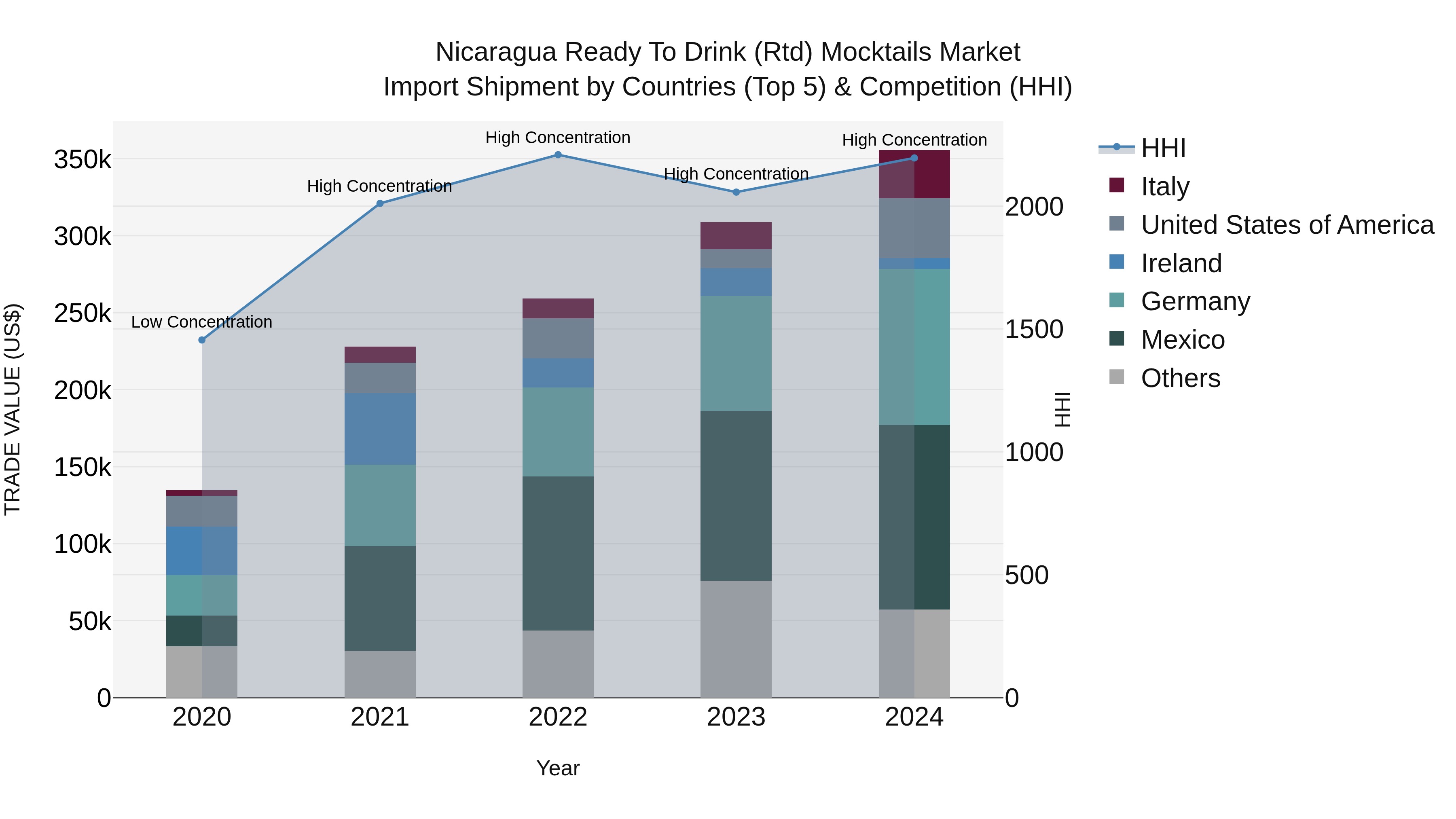 Nicaragua Ready to Drink (Rtd) Mocktails Market: Top 5 Importing Countries and Market Competition (HHI) Analysis