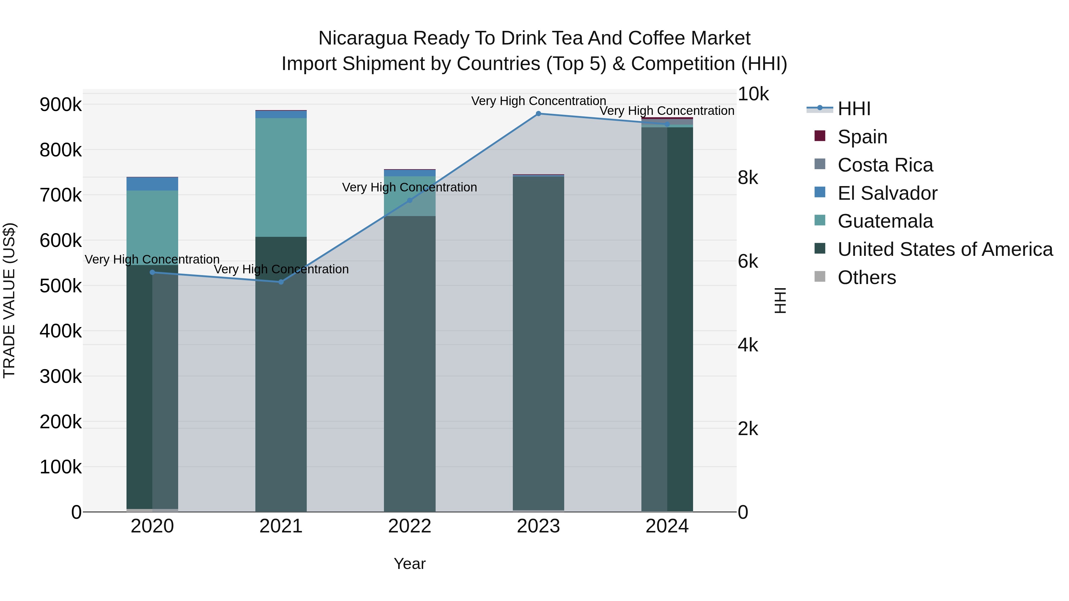 Nicaragua Ready to Drink Tea and Coffee Market: Top 5 Importing Countries and Market Competition (HHI) Analysis