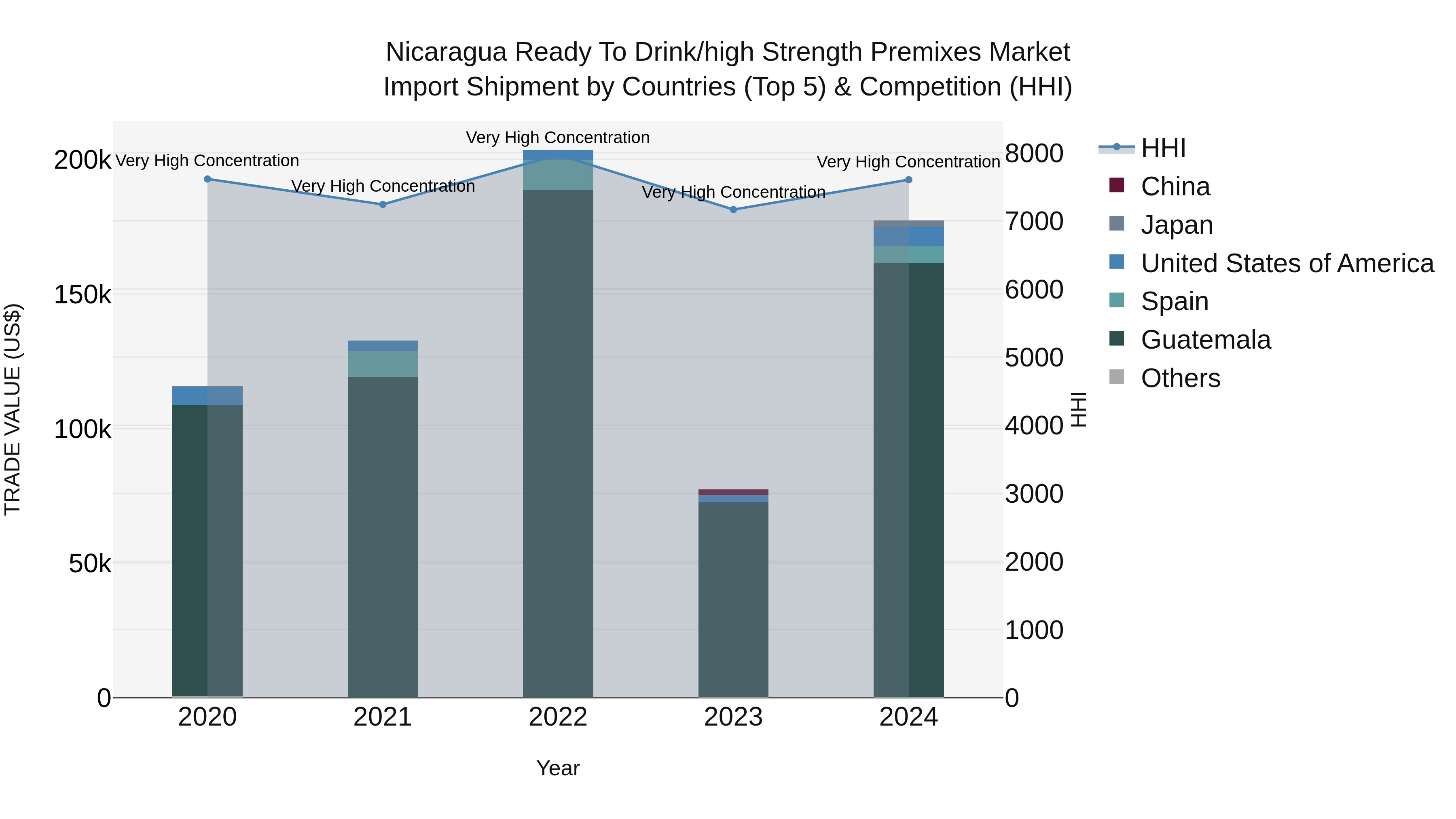Nicaragua Ready to Drink/high Strength Premixes Market: Top 5 Importing Countries and Market Competition (HHI) Analysis