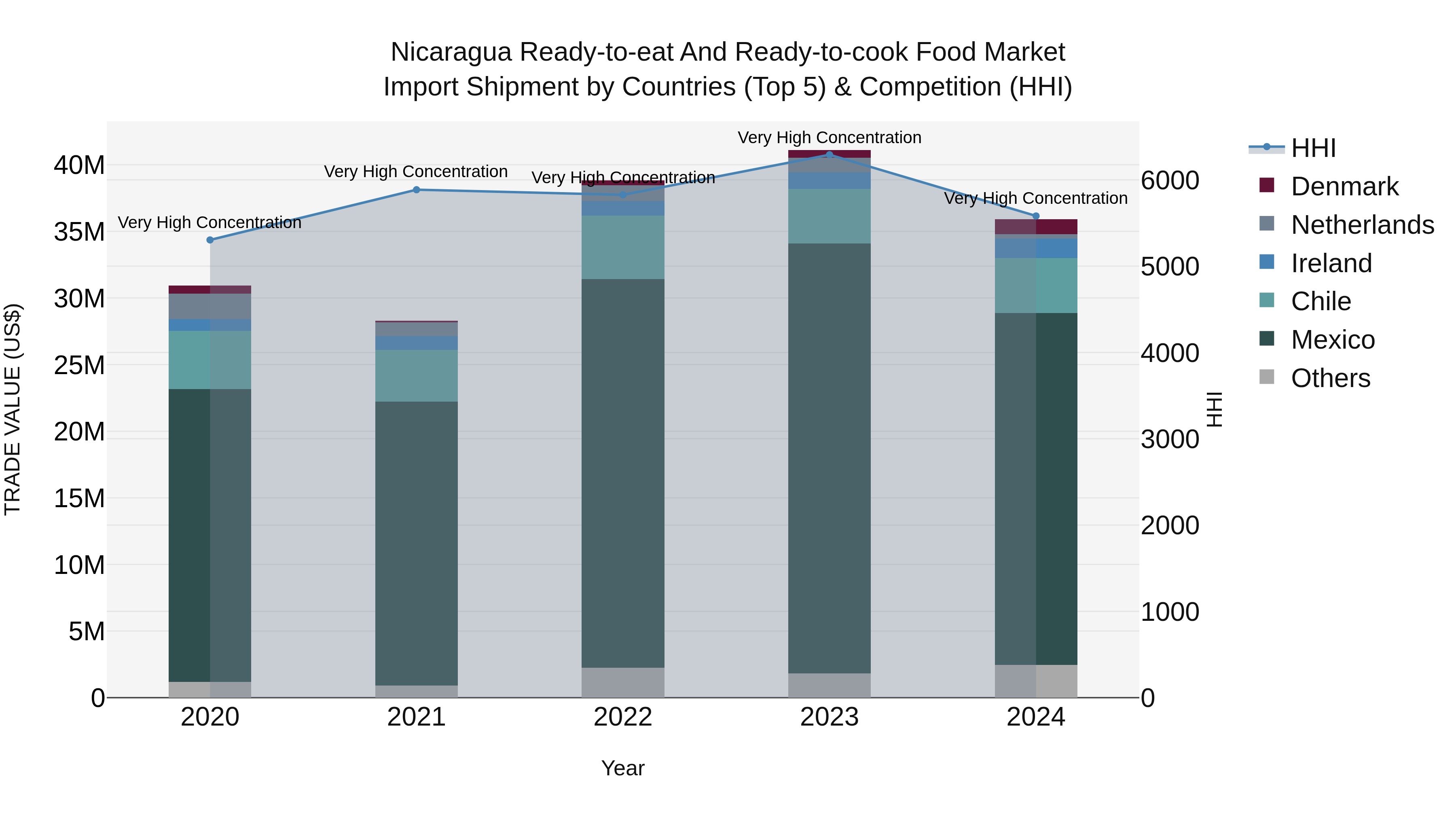 Nicaragua Ready-to-eat and Ready-to-cook Food Market: Top 5 Importing Countries and Market Competition (HHI) Analysis