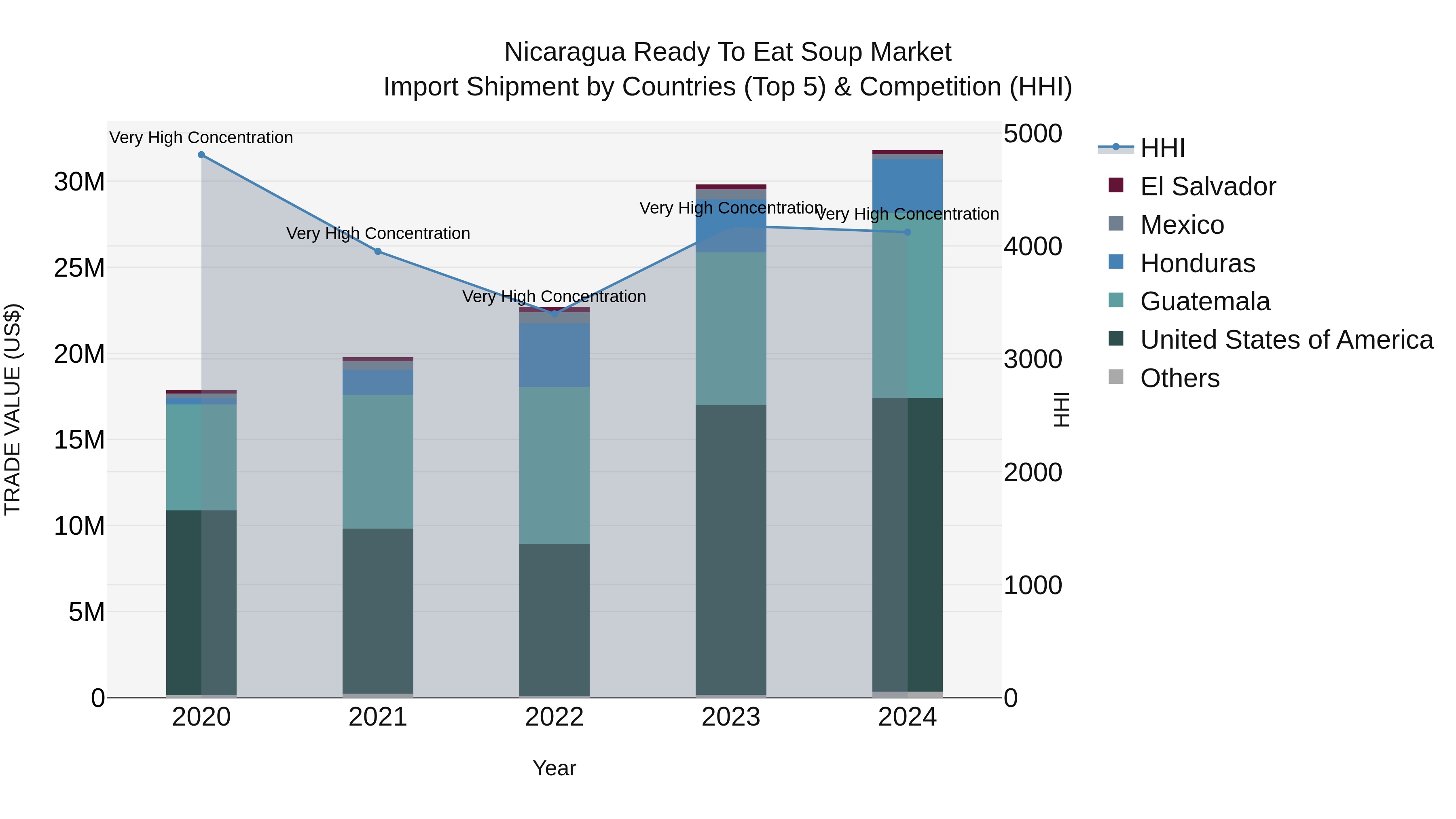 Nicaragua Ready to Eat Soup Market: Top 5 Importing Countries and Market Competition (HHI) Analysis