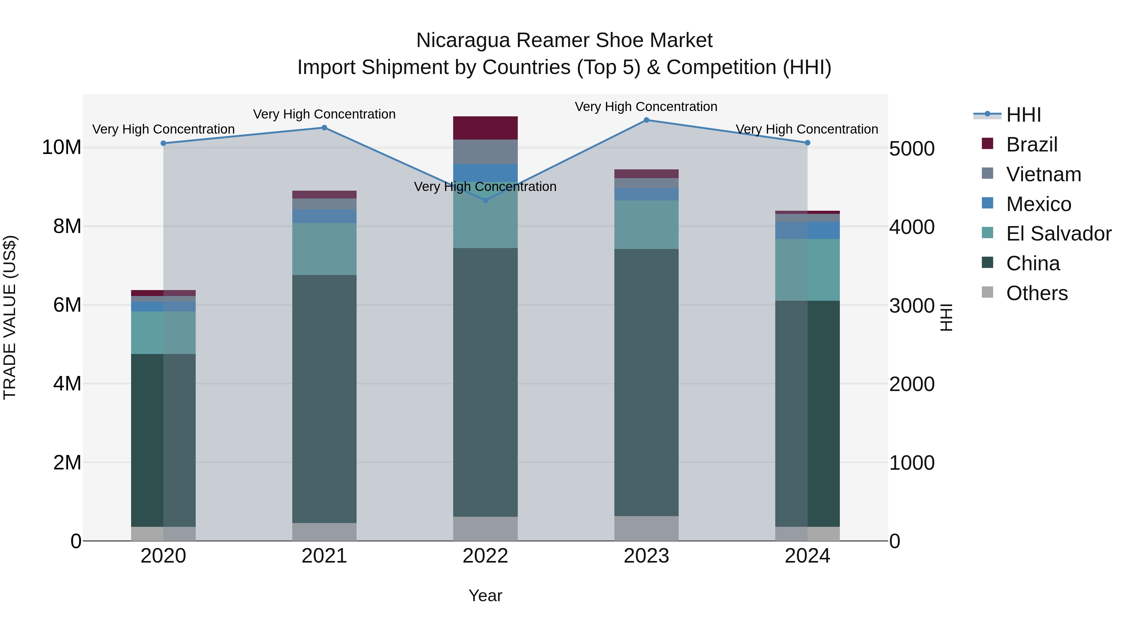 Nicaragua Reamer Shoe Market: Top 5 Importing Countries and Market Competition (HHI) Analysis