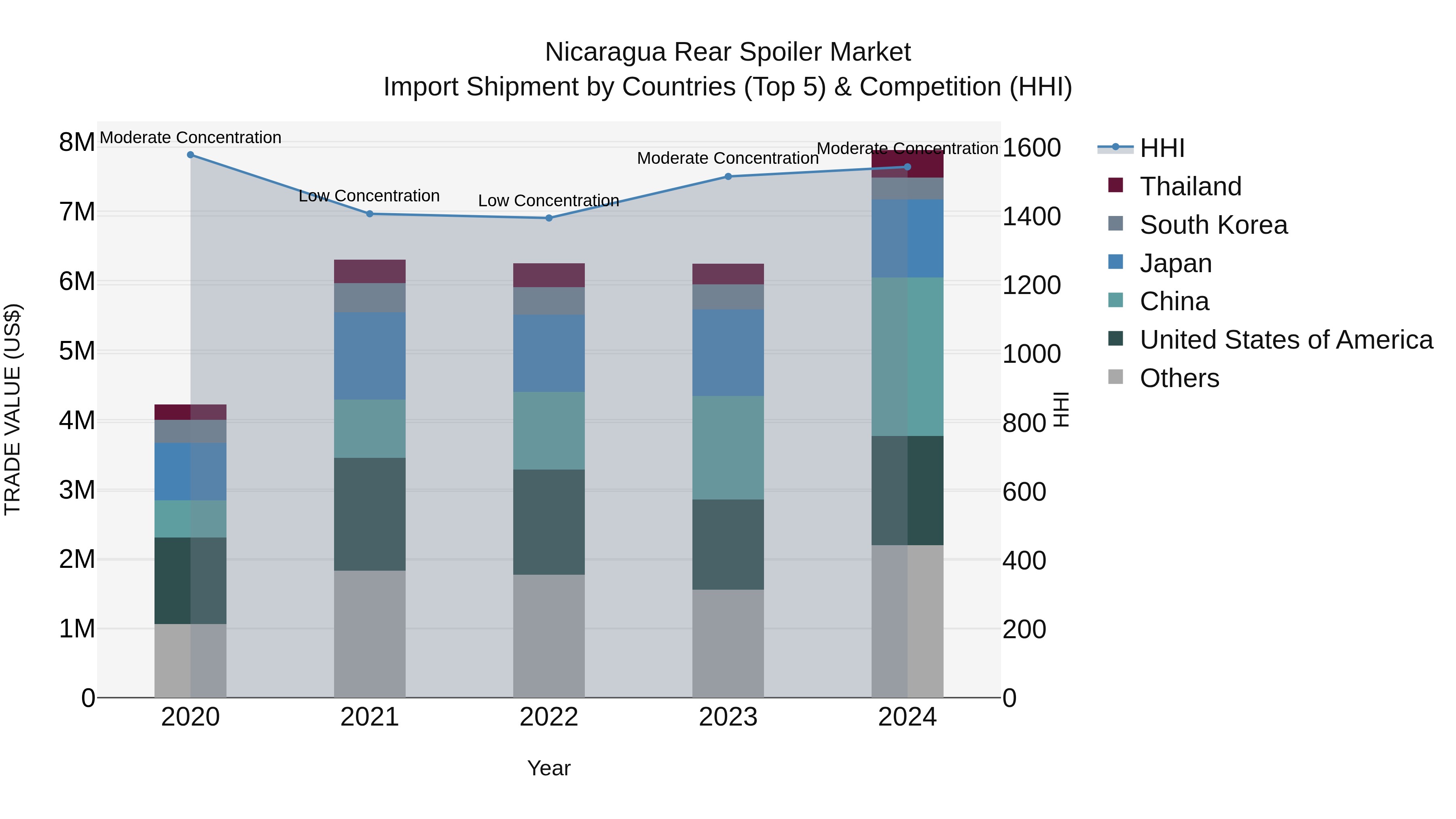 Nicaragua Rear Spoiler Market: Top 5 Importing Countries and Market Competition (HHI) Analysis