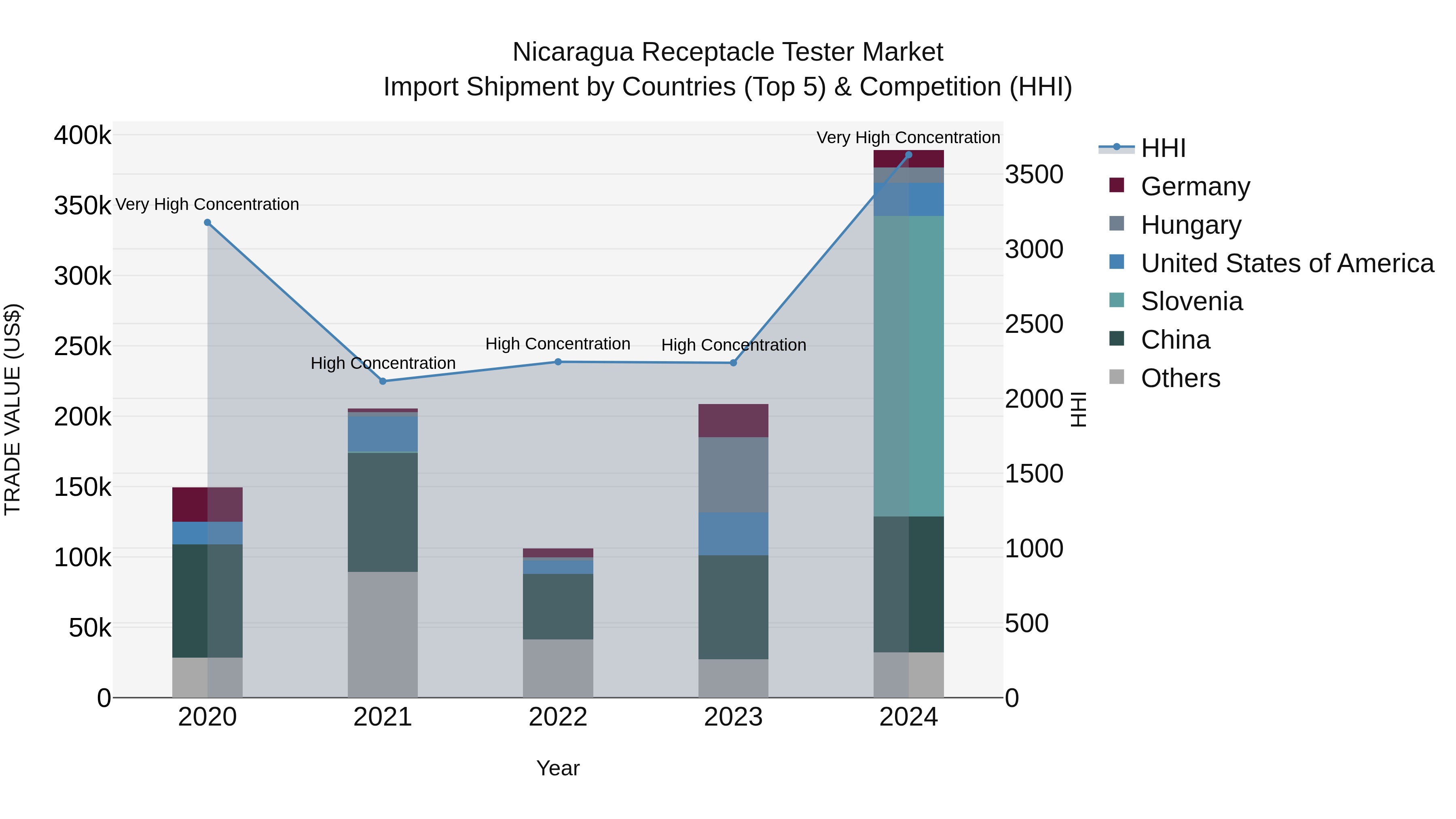 Nicaragua Receptacle Tester Market: Top 5 Importing Countries and Market Competition (HHI) Analysis