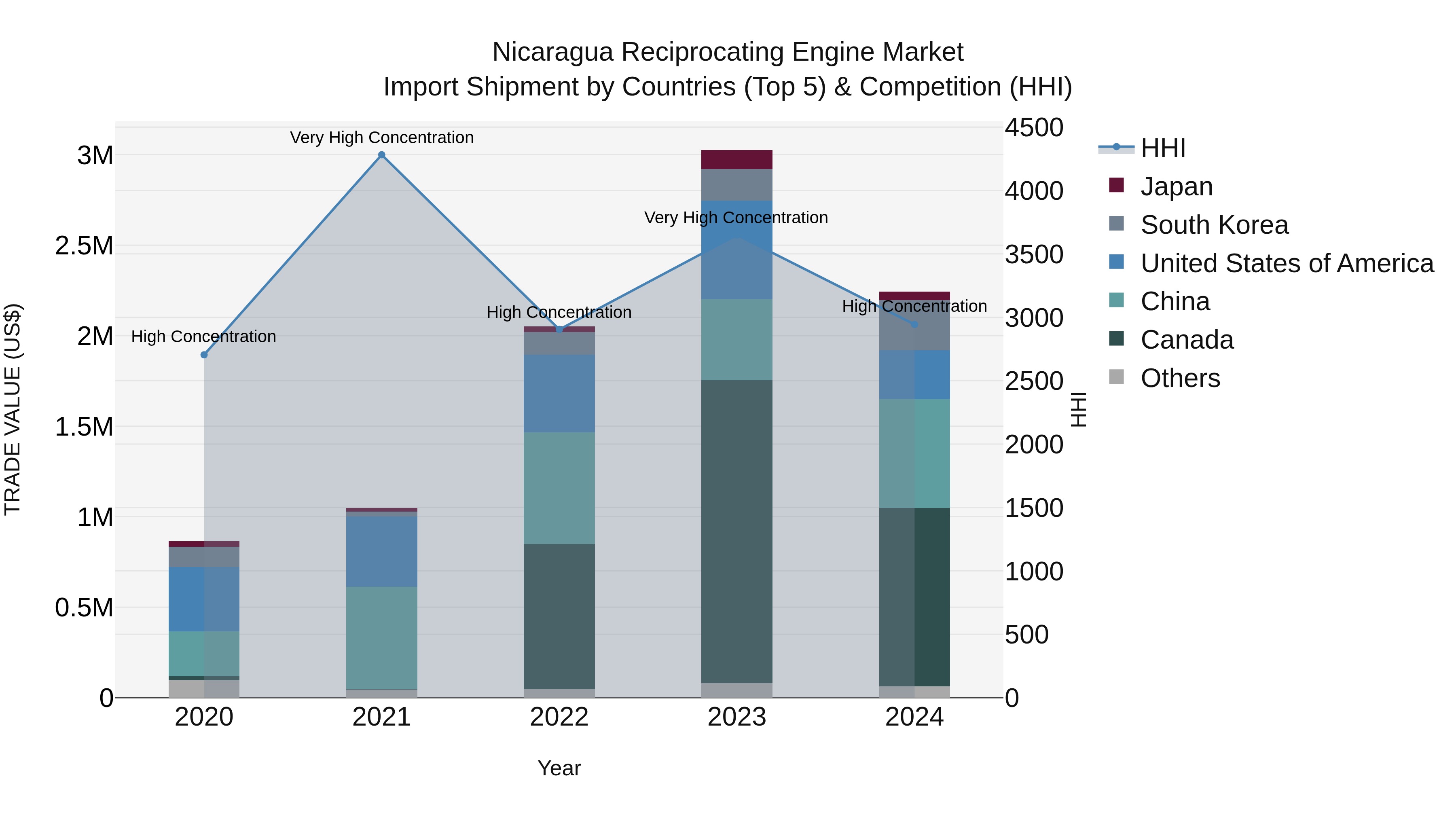 Nicaragua Reciprocating Engine Market: Top 5 Importing Countries and Market Competition (HHI) Analysis