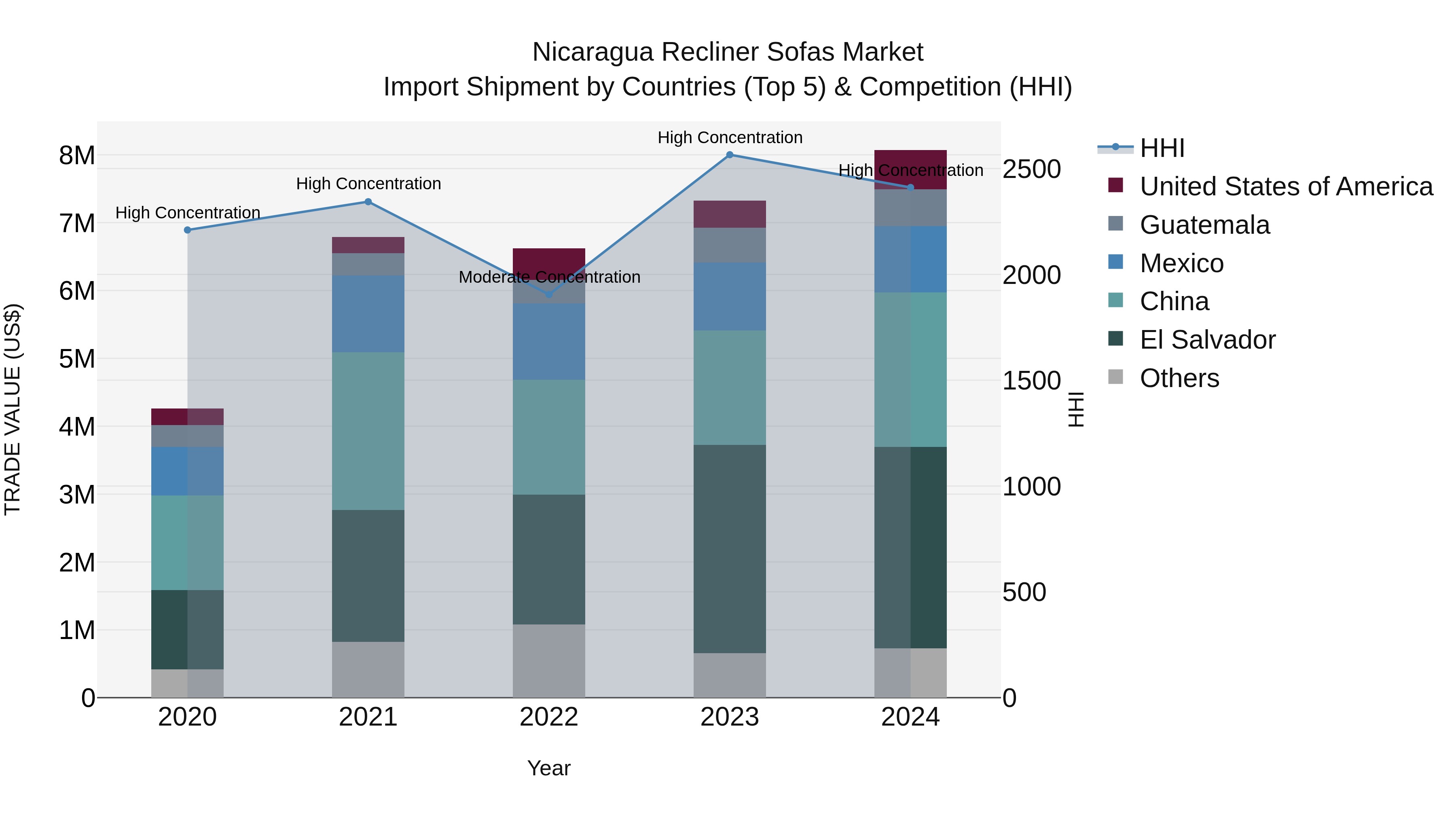 Nicaragua Recliner Sofas Market: Top 5 Importing Countries and Market Competition (HHI) Analysis