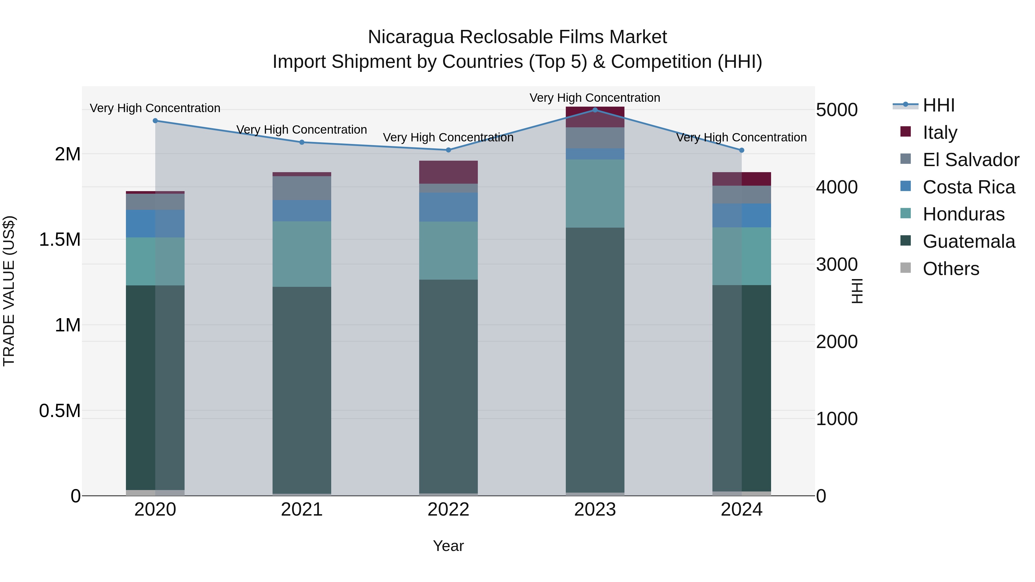 Nicaragua Reclosable Films Market: Top 5 Importing Countries and Market Competition (HHI) Analysis