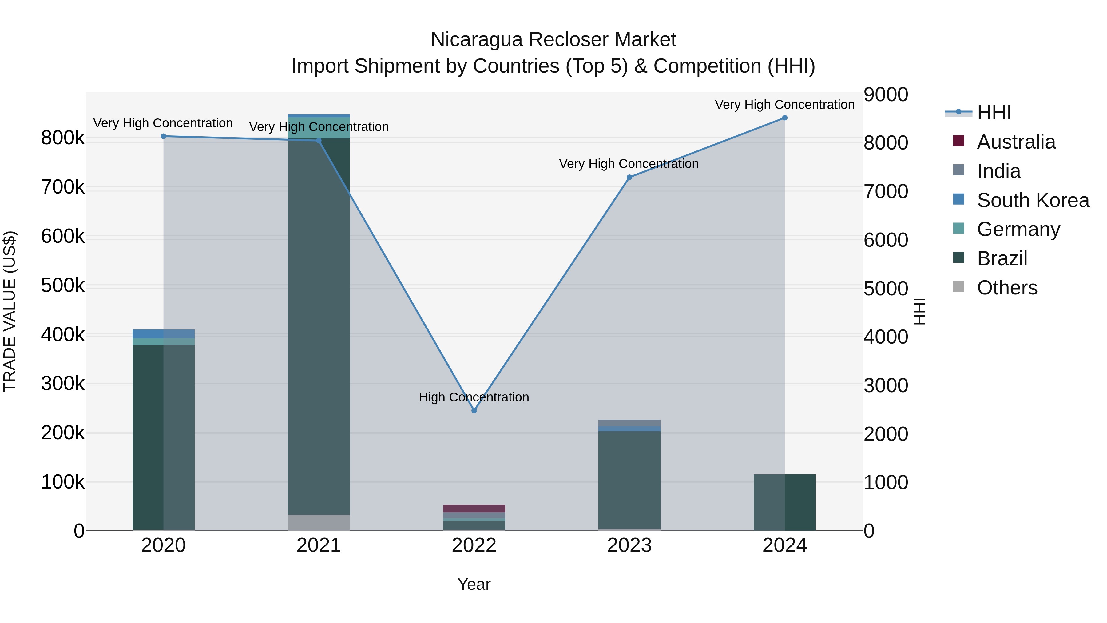 Nicaragua Recloser Market: Top 5 Importing Countries and Market Competition (HHI) Analysis