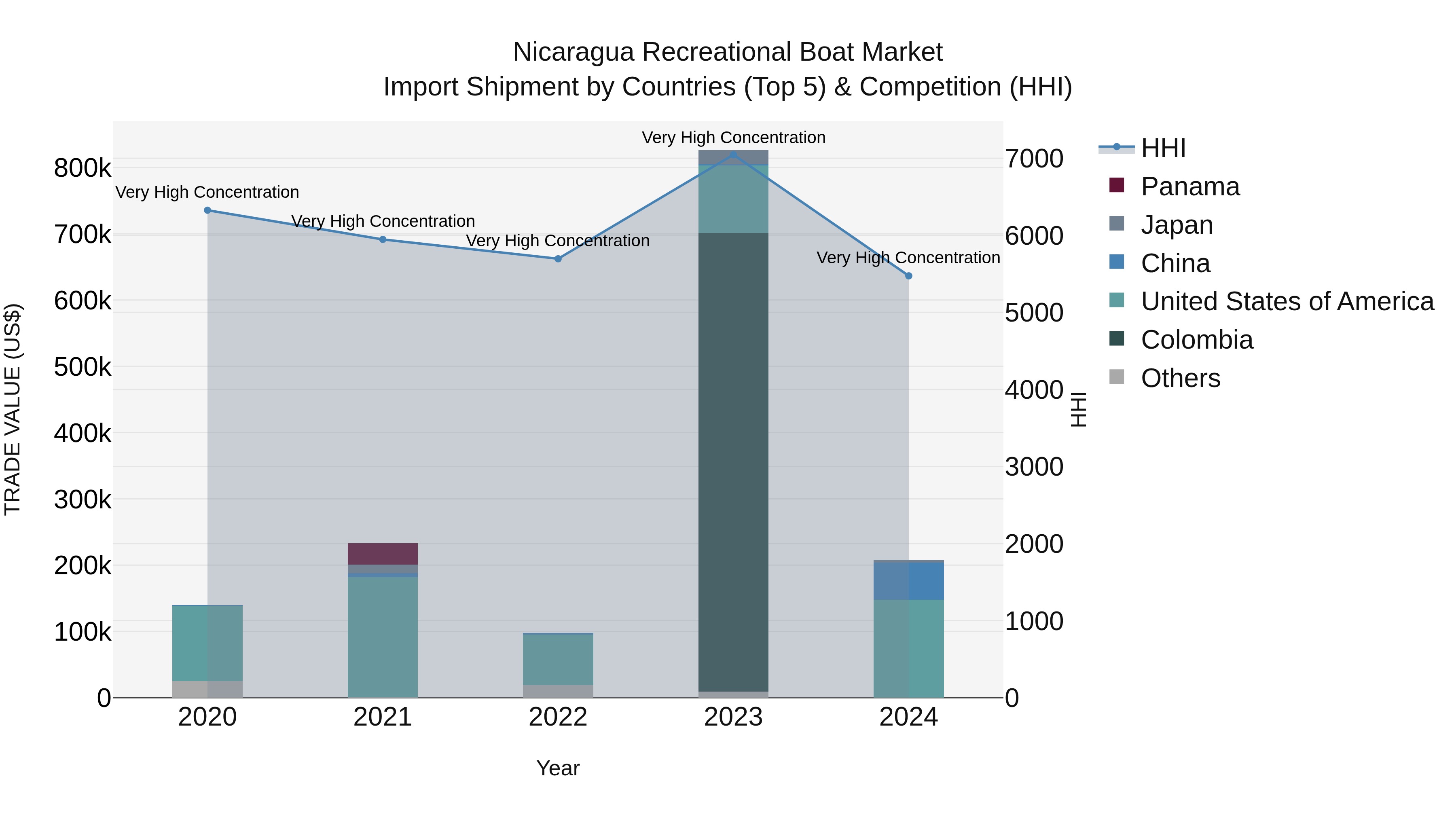 Nicaragua Recreational Boat Market: Top 5 Importing Countries and Market Competition (HHI) Analysis
