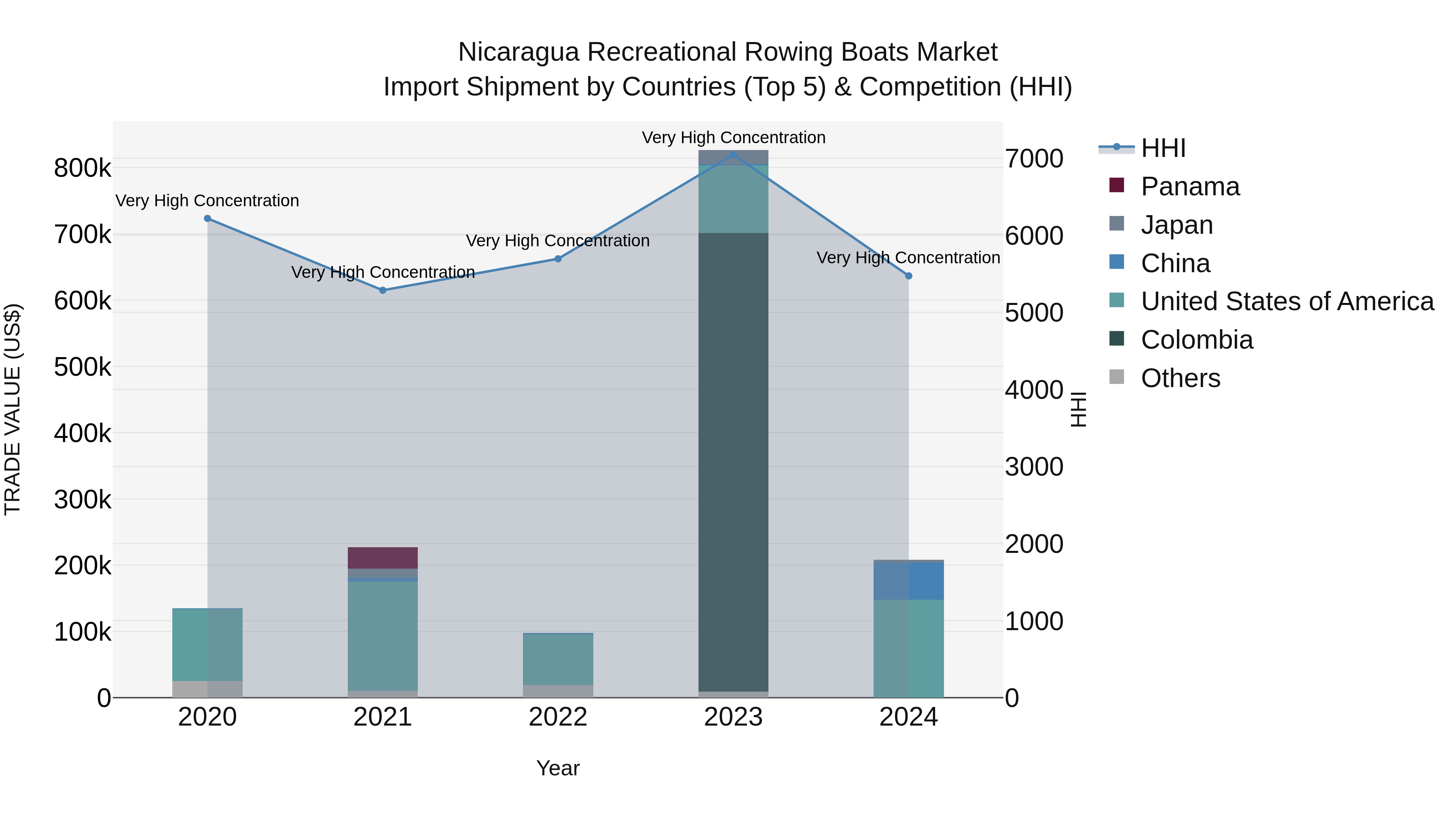 Nicaragua Recreational Rowing Boats Market: Top 5 Importing Countries and Market Competition (HHI) Analysis