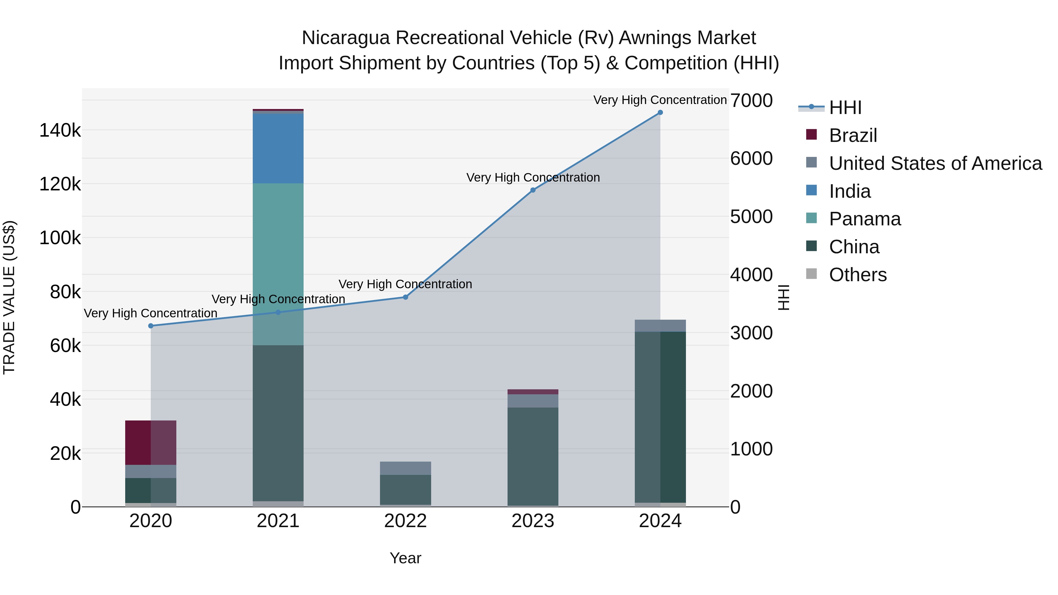 Nicaragua Recreational Vehicle (Rv) Awnings Market: Top 5 Importing Countries and Market Competition (HHI) Analysis