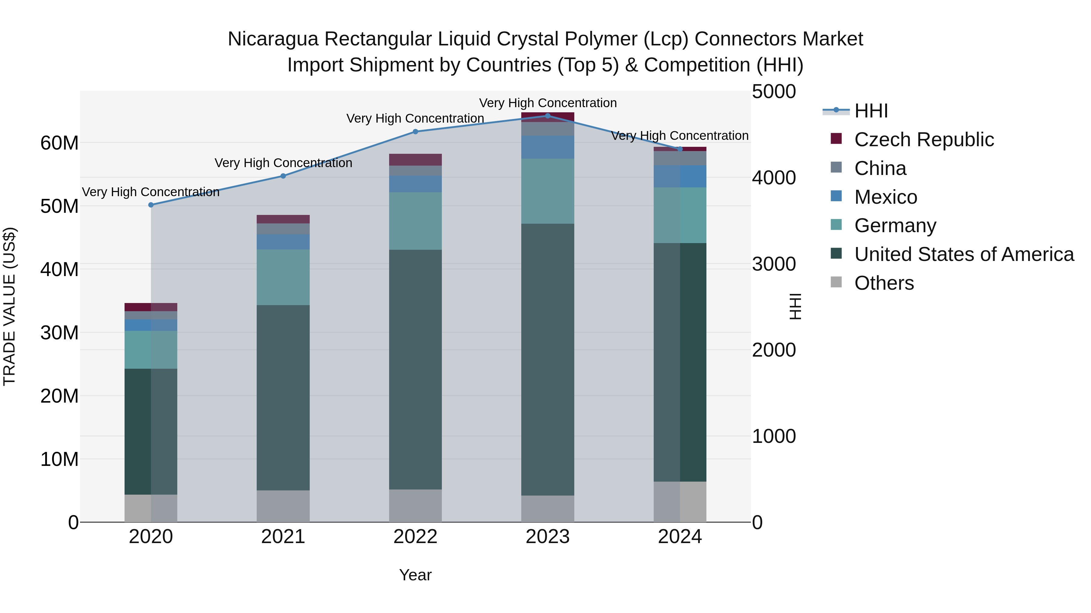 Nicaragua Rectangular Liquid Crystal Polymer (Lcp) Connectors Market: Top 5 Importing Countries and Market Competition (HHI) Analysis