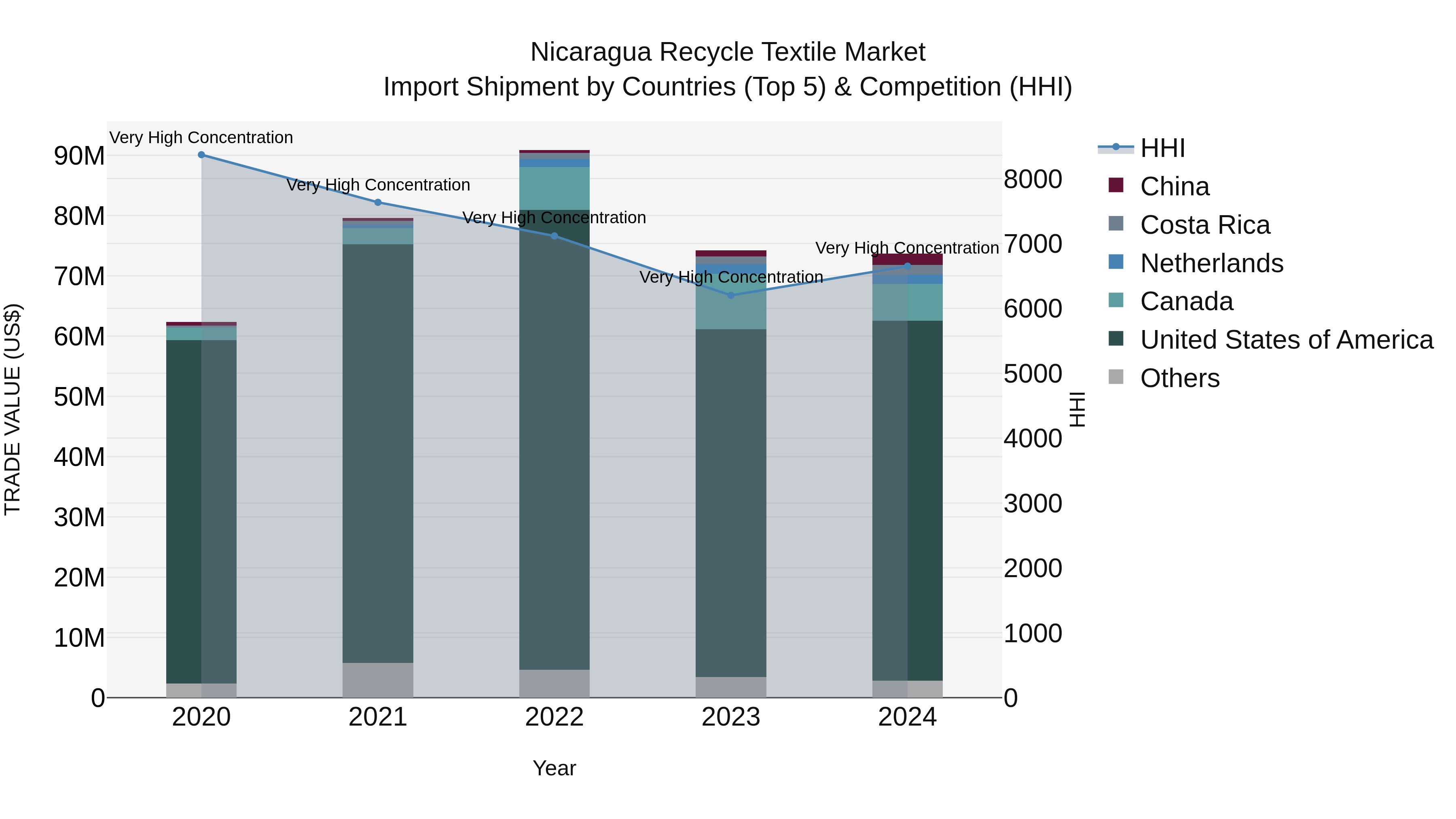 Nicaragua Recycle Textile Market: Top 5 Importing Countries and Market Competition (HHI) Analysis