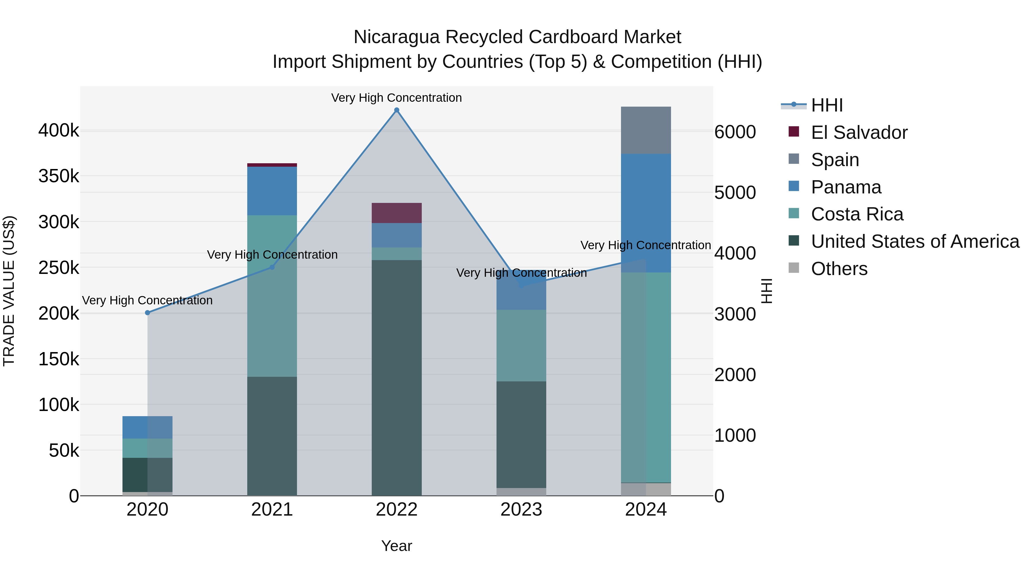 Nicaragua Recycled Cardboard Market: Top 5 Importing Countries and Market Competition (HHI) Analysis