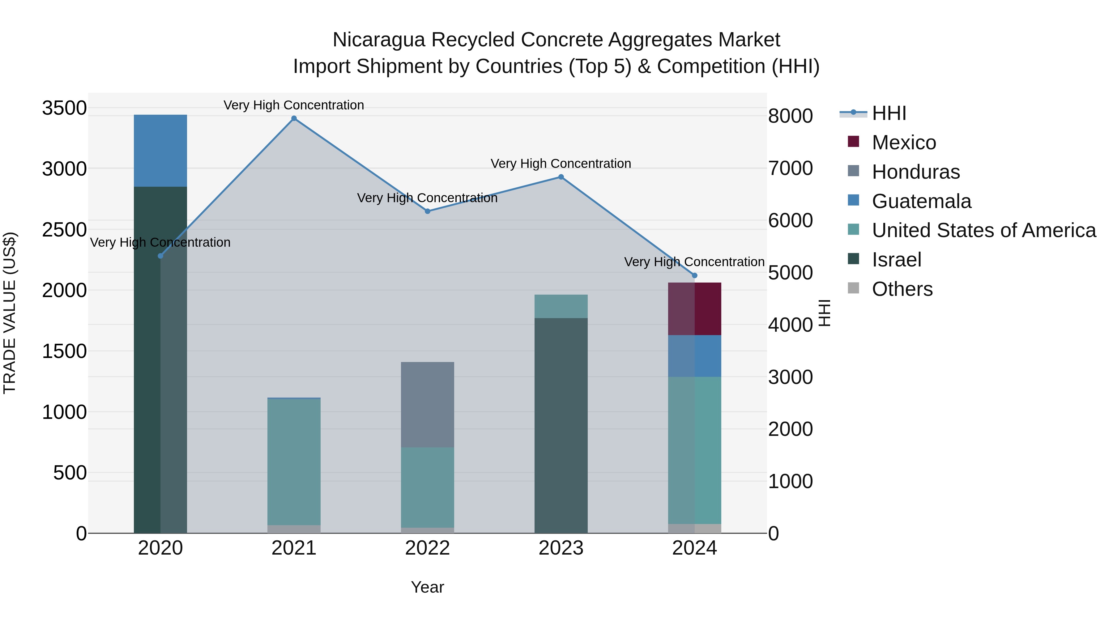 Nicaragua Recycled Concrete Aggregates Market: Top 5 Importing Countries and Market Competition (HHI) Analysis