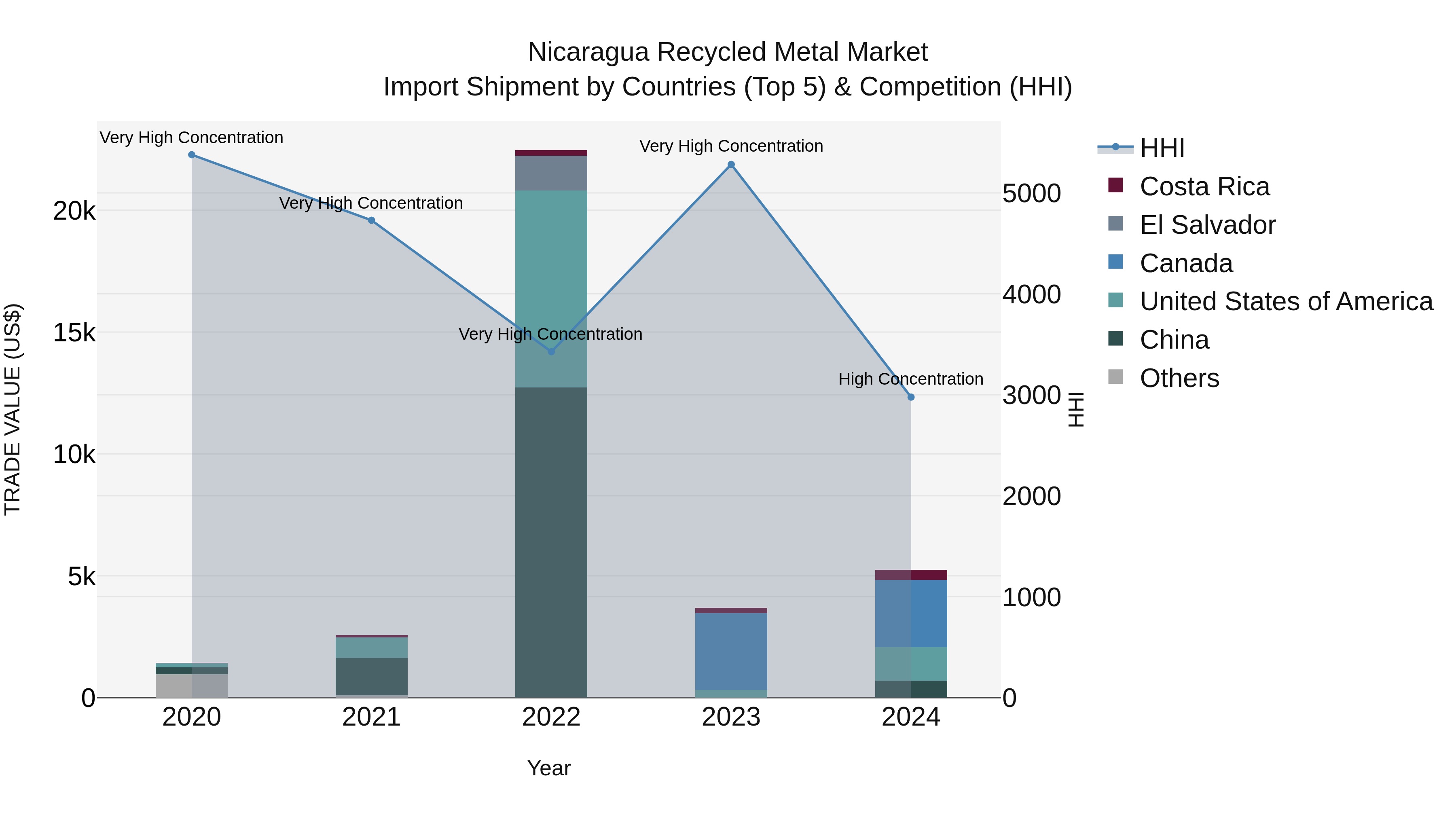 Nicaragua Recycled Metal Market: Top 5 Importing Countries and Market Competition (HHI) Analysis