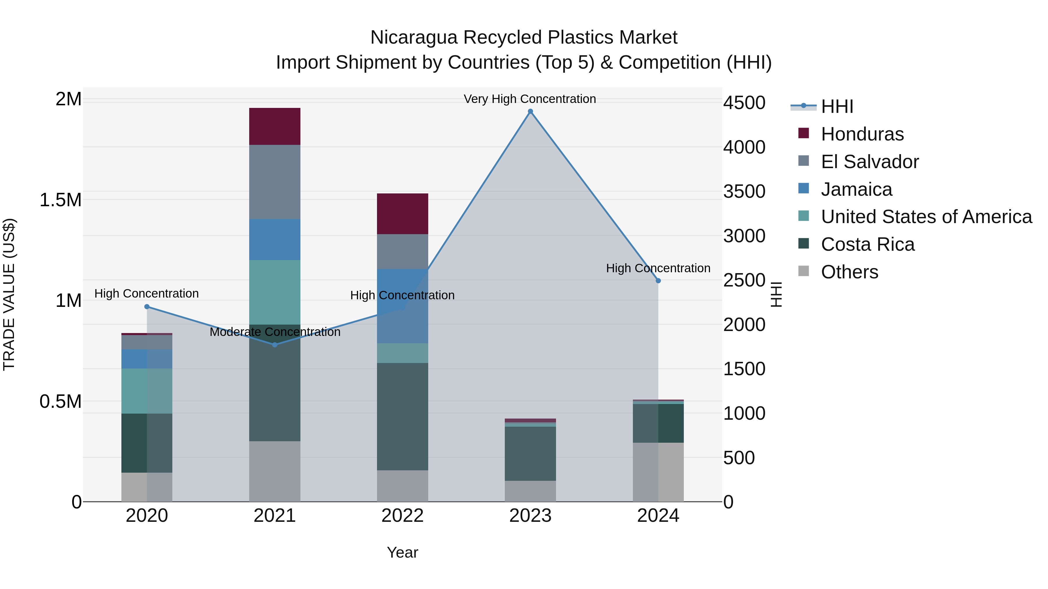 Nicaragua Recycled Plastics Market: Top 5 Importing Countries and Market Competition (HHI) Analysis