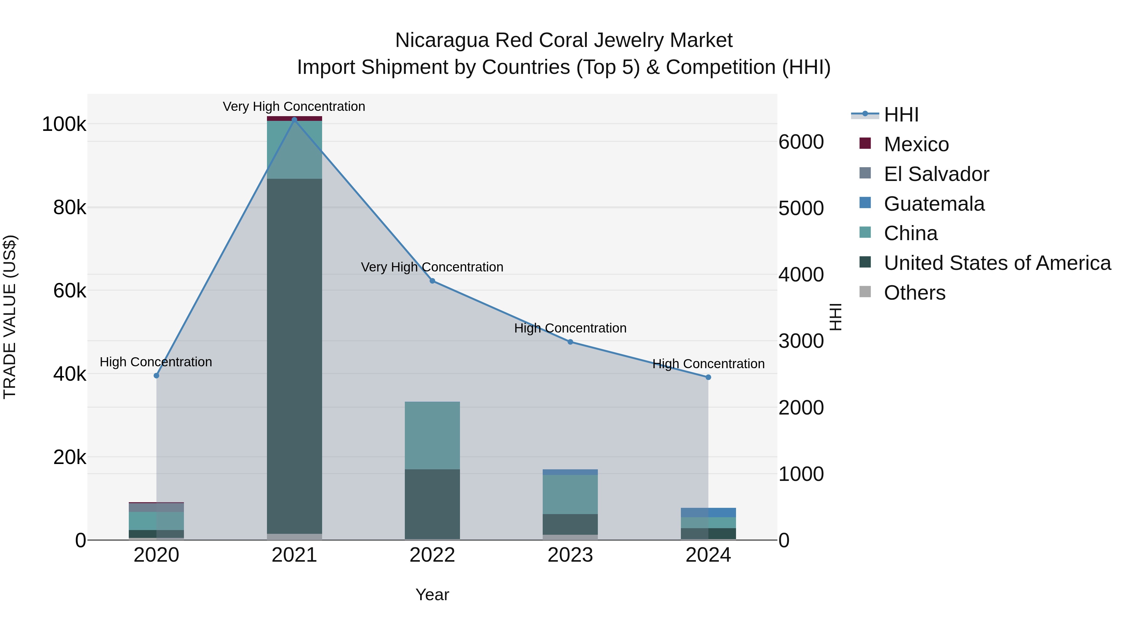 Nicaragua Red Coral Jewelry Market: Top 5 Importing Countries and Market Competition (HHI) Analysis