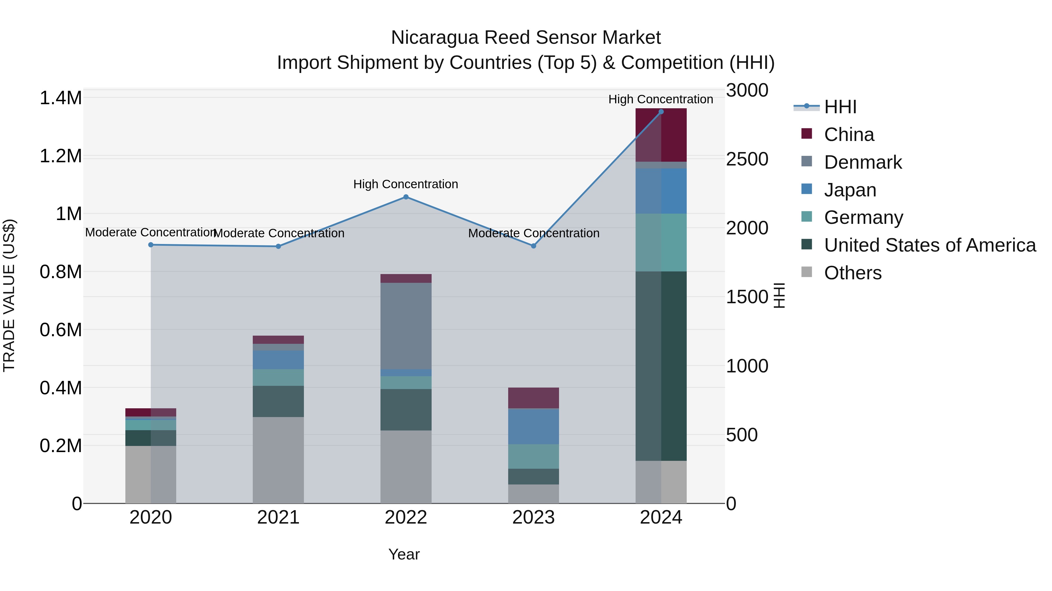 Nicaragua Reed Sensor Market: Top 5 Importing Countries and Market Competition (HHI) Analysis
