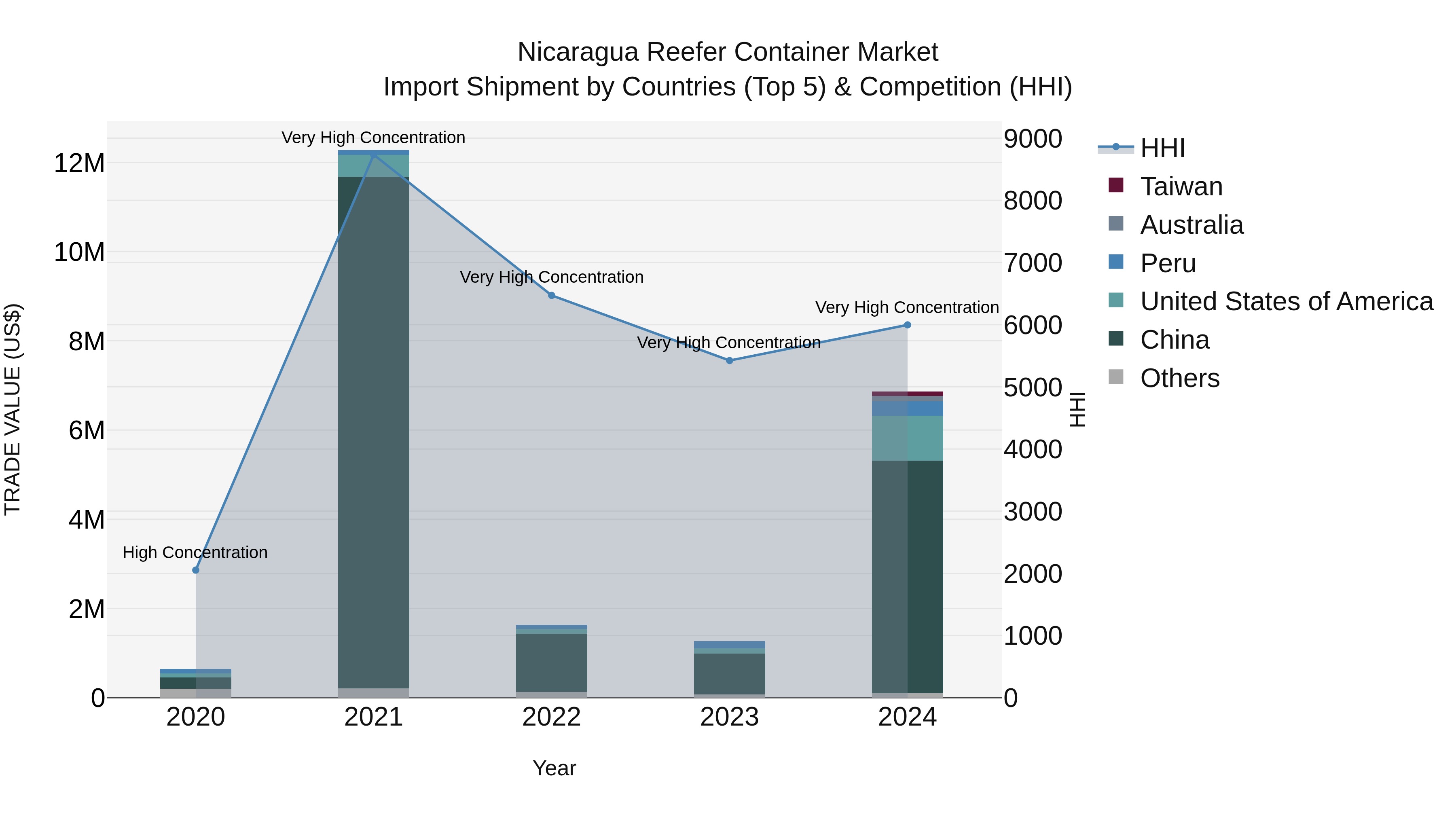 Nicaragua Reefer Container Market: Top 5 Importing Countries and Market Competition (HHI) Analysis
