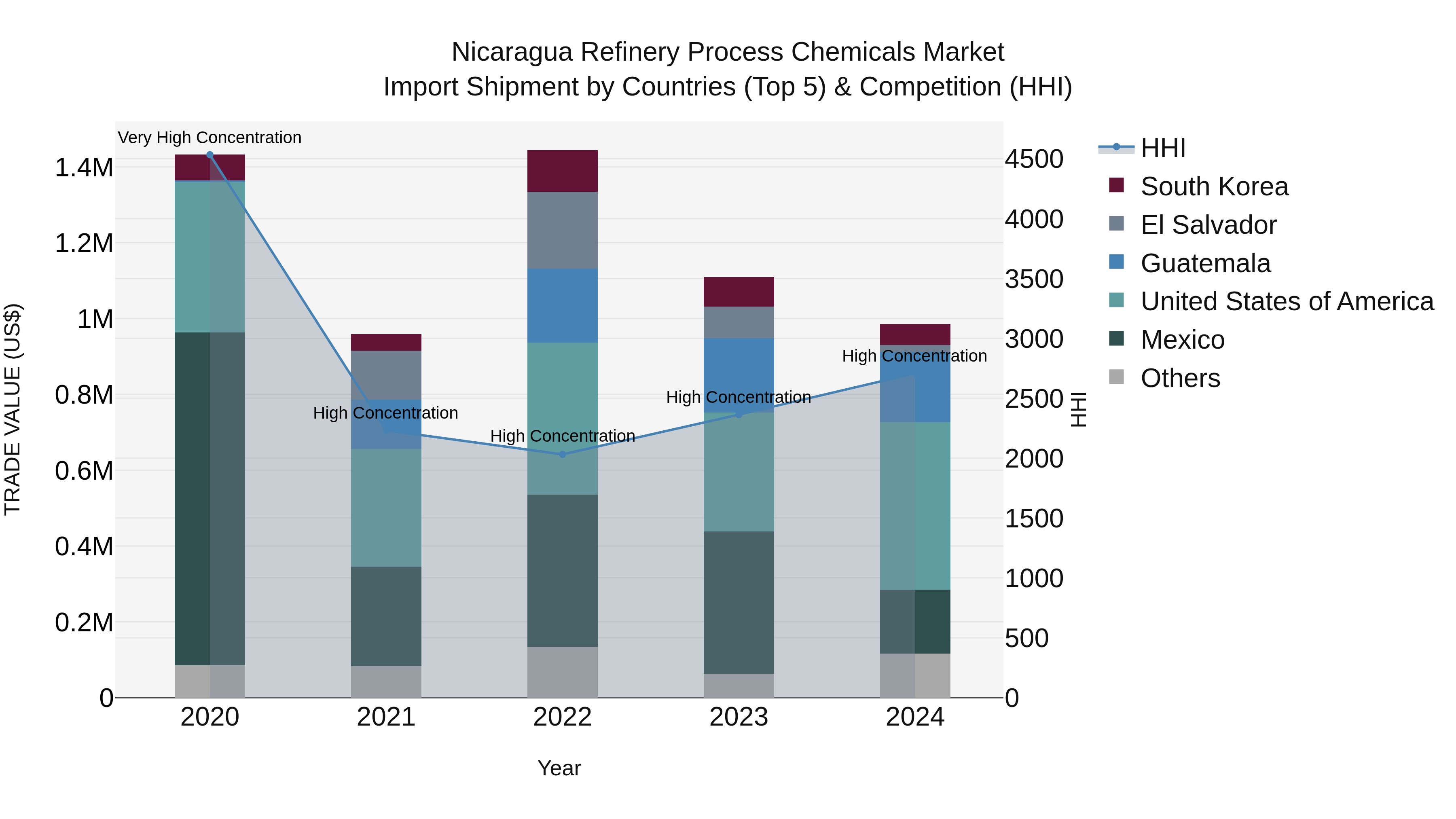 Nicaragua Refinery Process Chemicals Market: Top 5 Importing Countries and Market Competition (HHI) Analysis