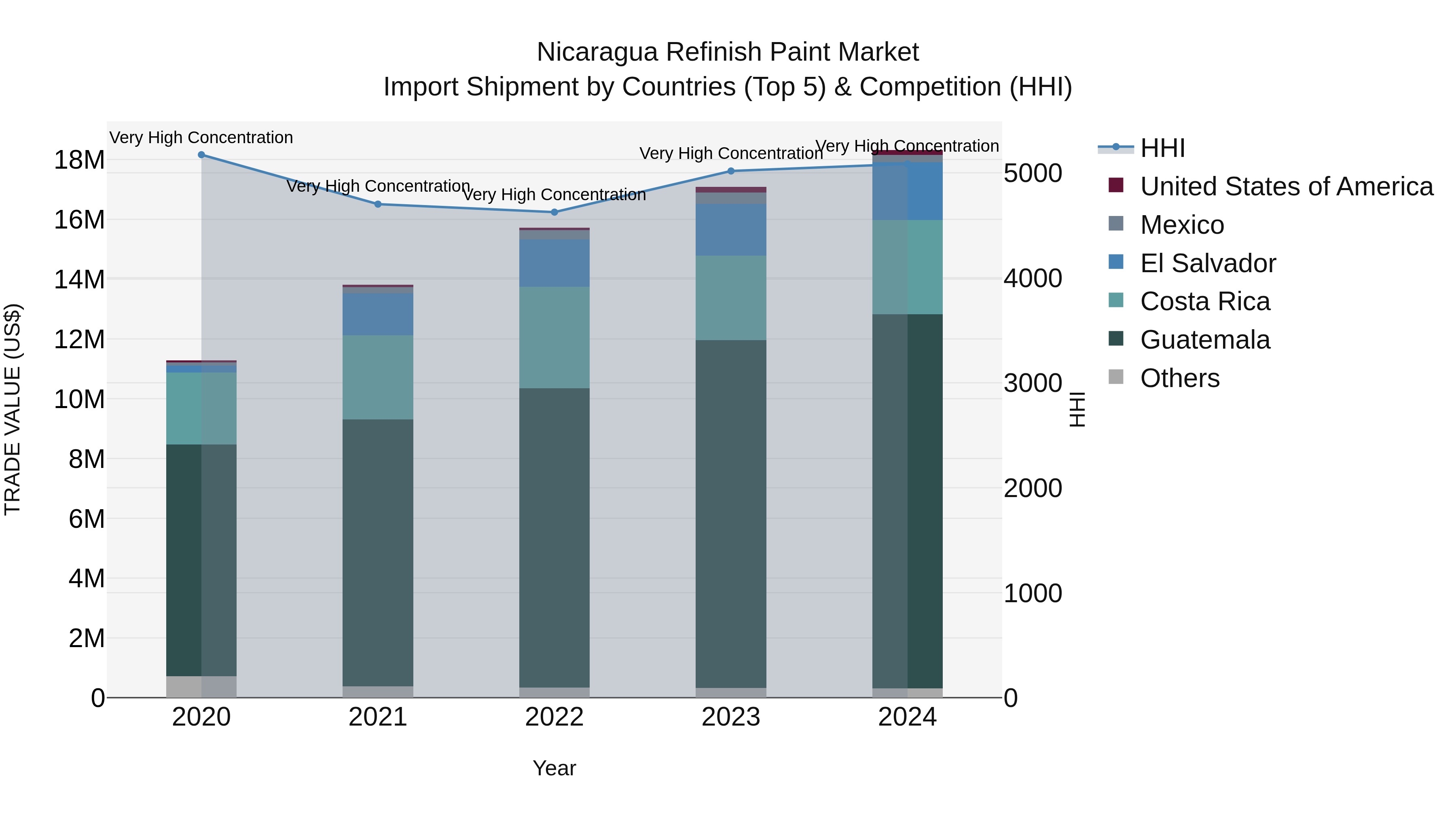 Nicaragua Refinish Paint Market: Top 5 Importing Countries and Market Competition (HHI) Analysis