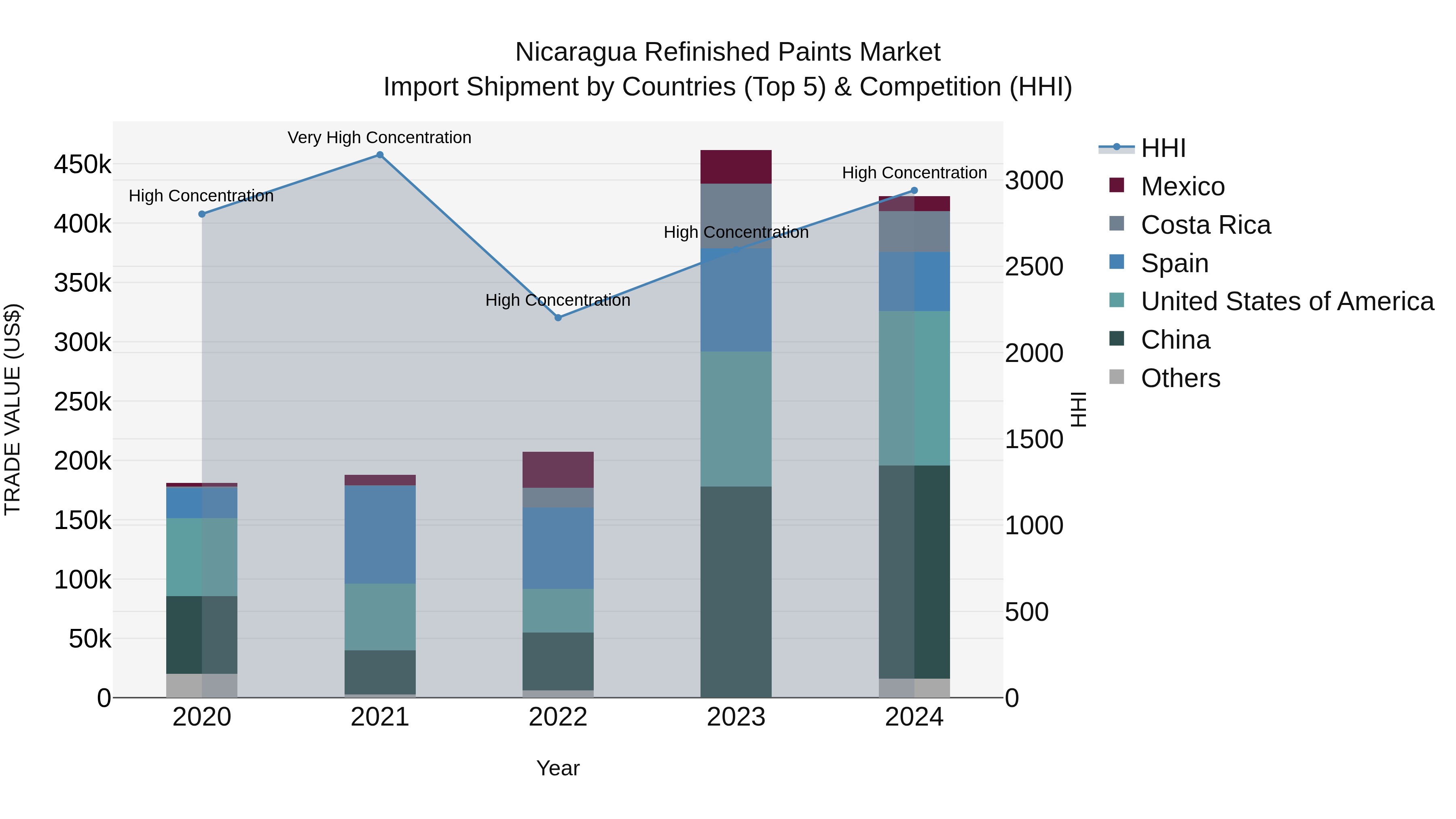 Nicaragua Refinished Paints Market: Top 5 Importing Countries and Market Competition (HHI) Analysis