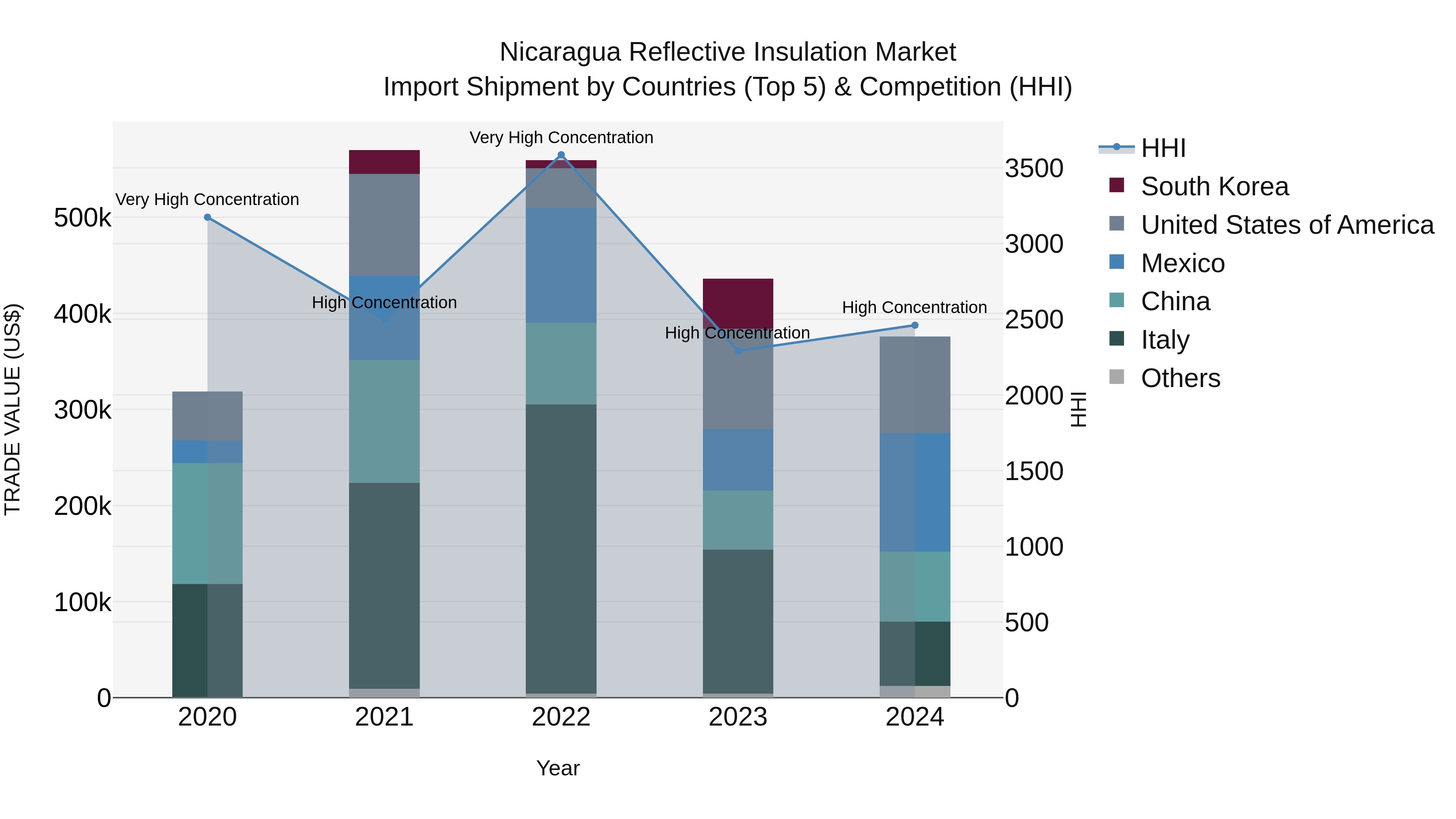 Nicaragua Reflective Insulation Market: Top 5 Importing Countries and Market Competition (HHI) Analysis