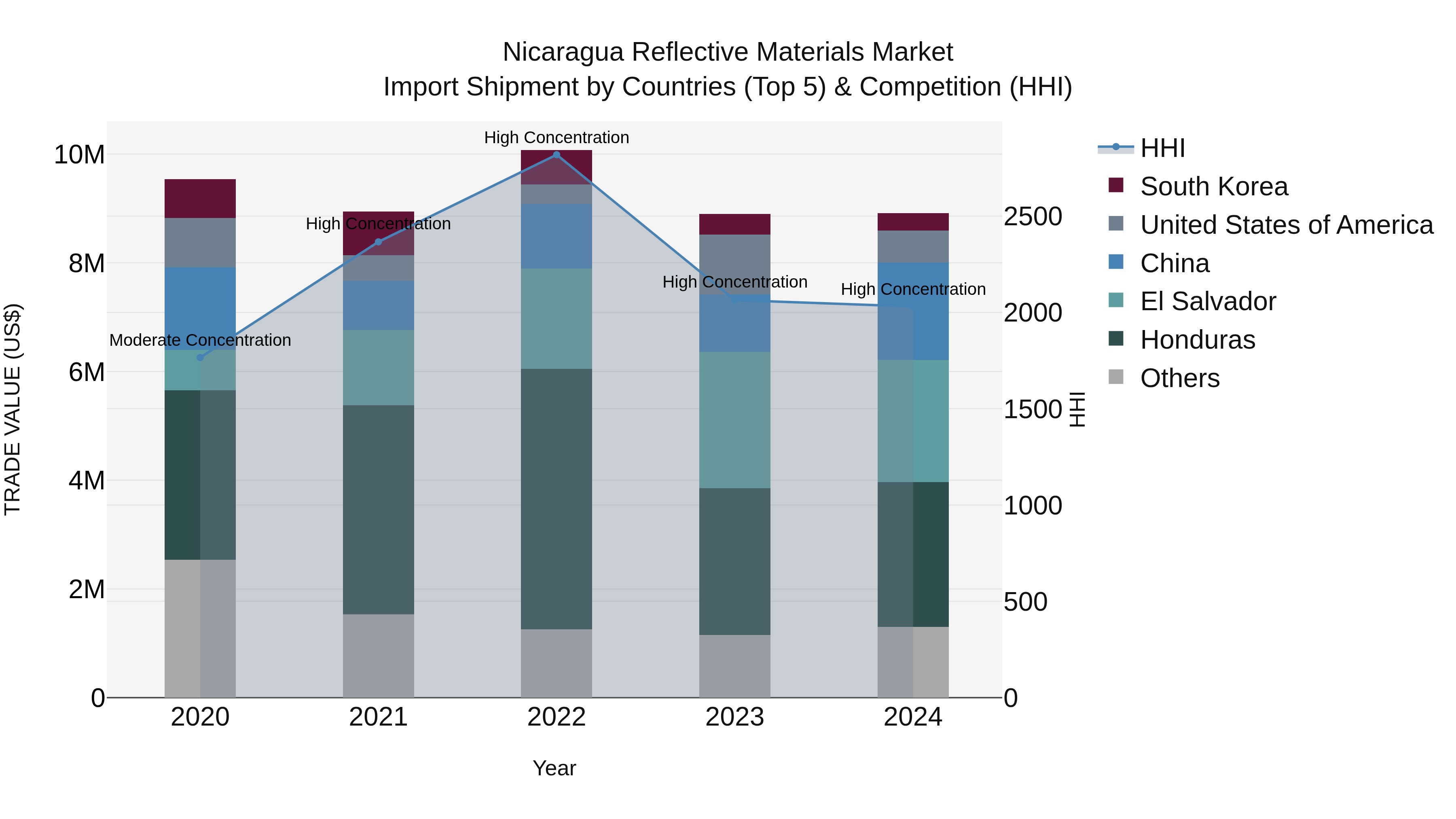 Nicaragua Reflective Materials Market: Top 5 Importing Countries and Market Competition (HHI) Analysis