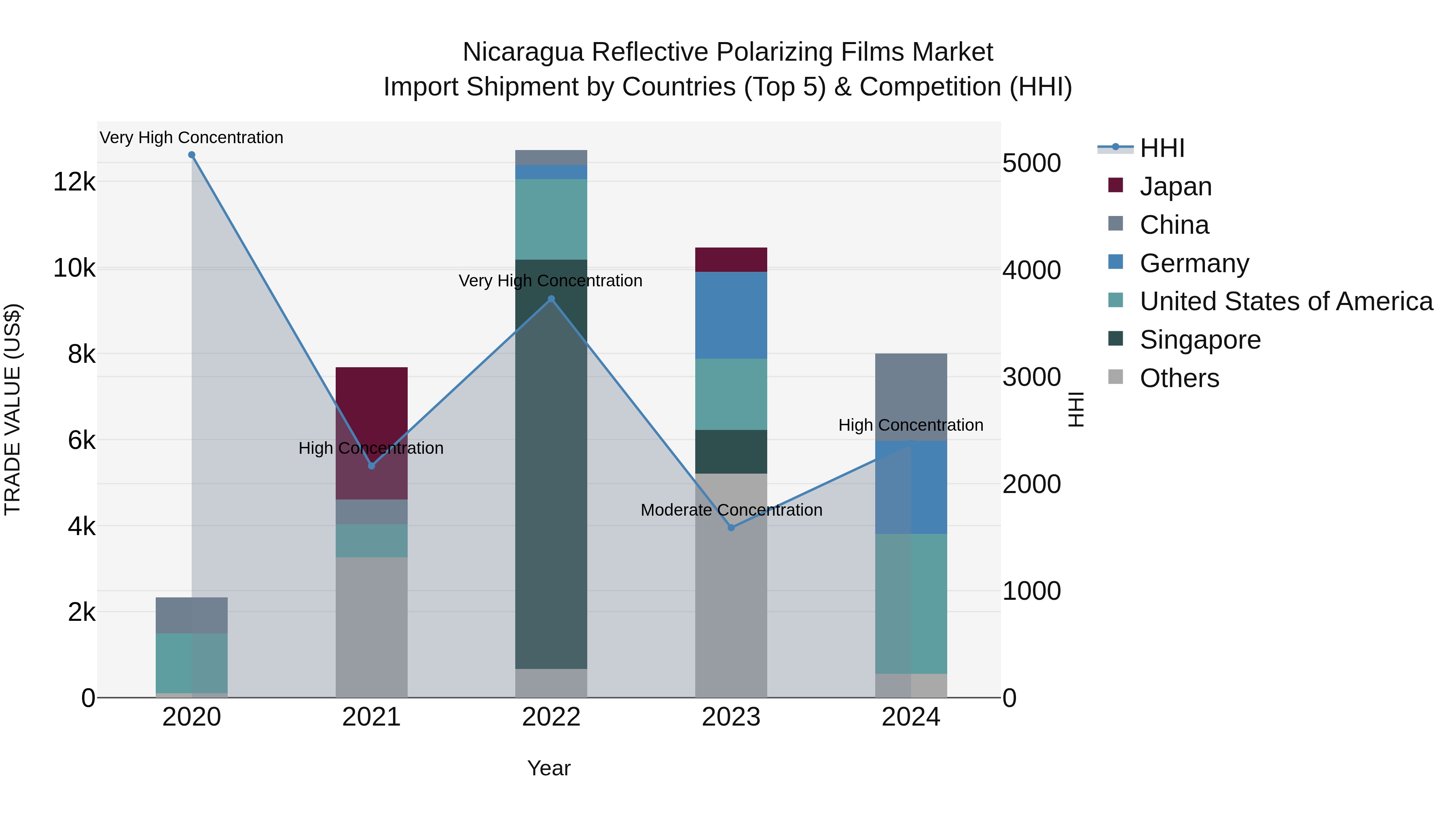 Nicaragua Reflective Polarizing Films Market: Top 5 Importing Countries and Market Competition (HHI) Analysis