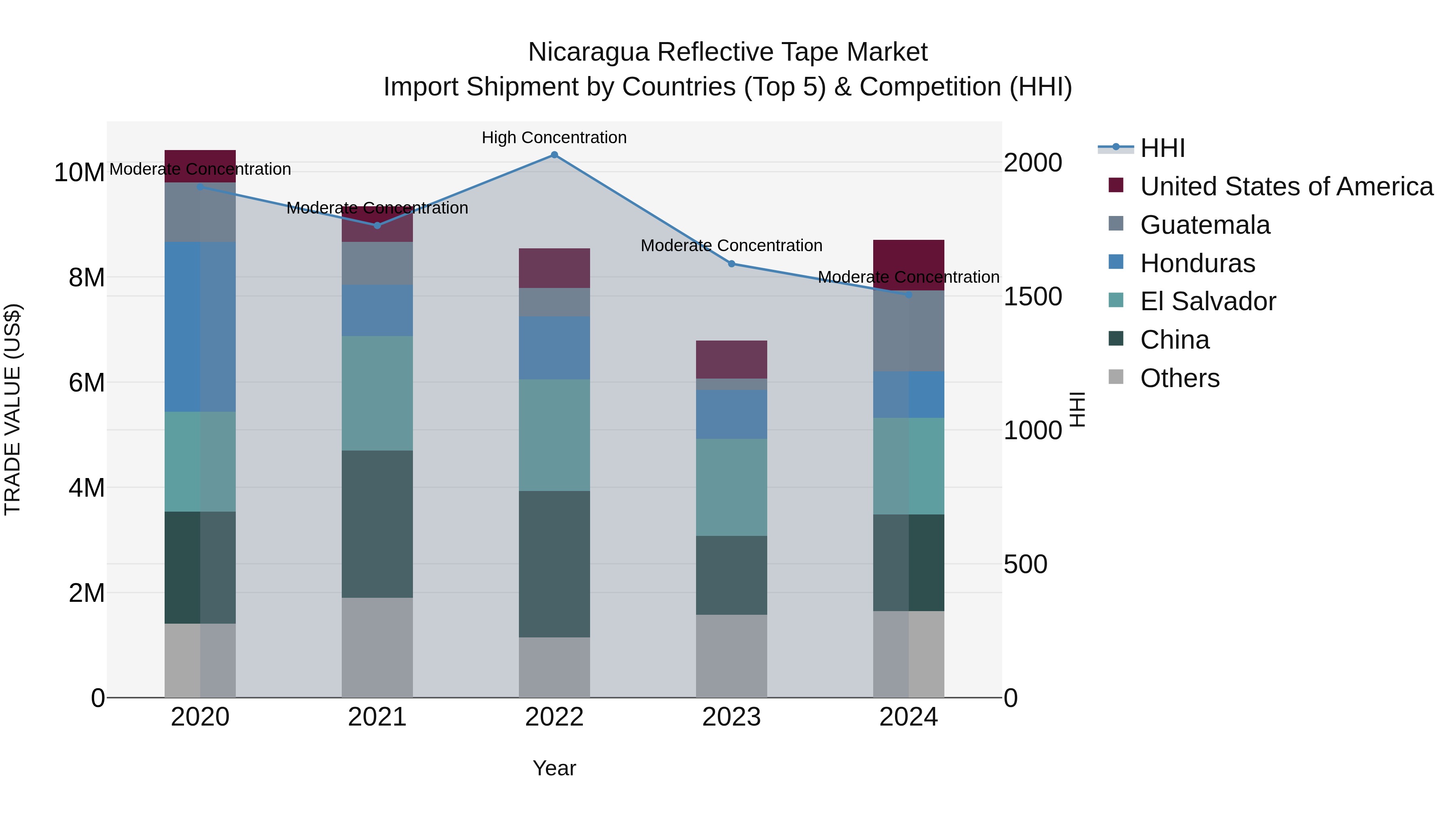 Nicaragua Reflective Tape Market: Top 5 Importing Countries and Market Competition (HHI) Analysis