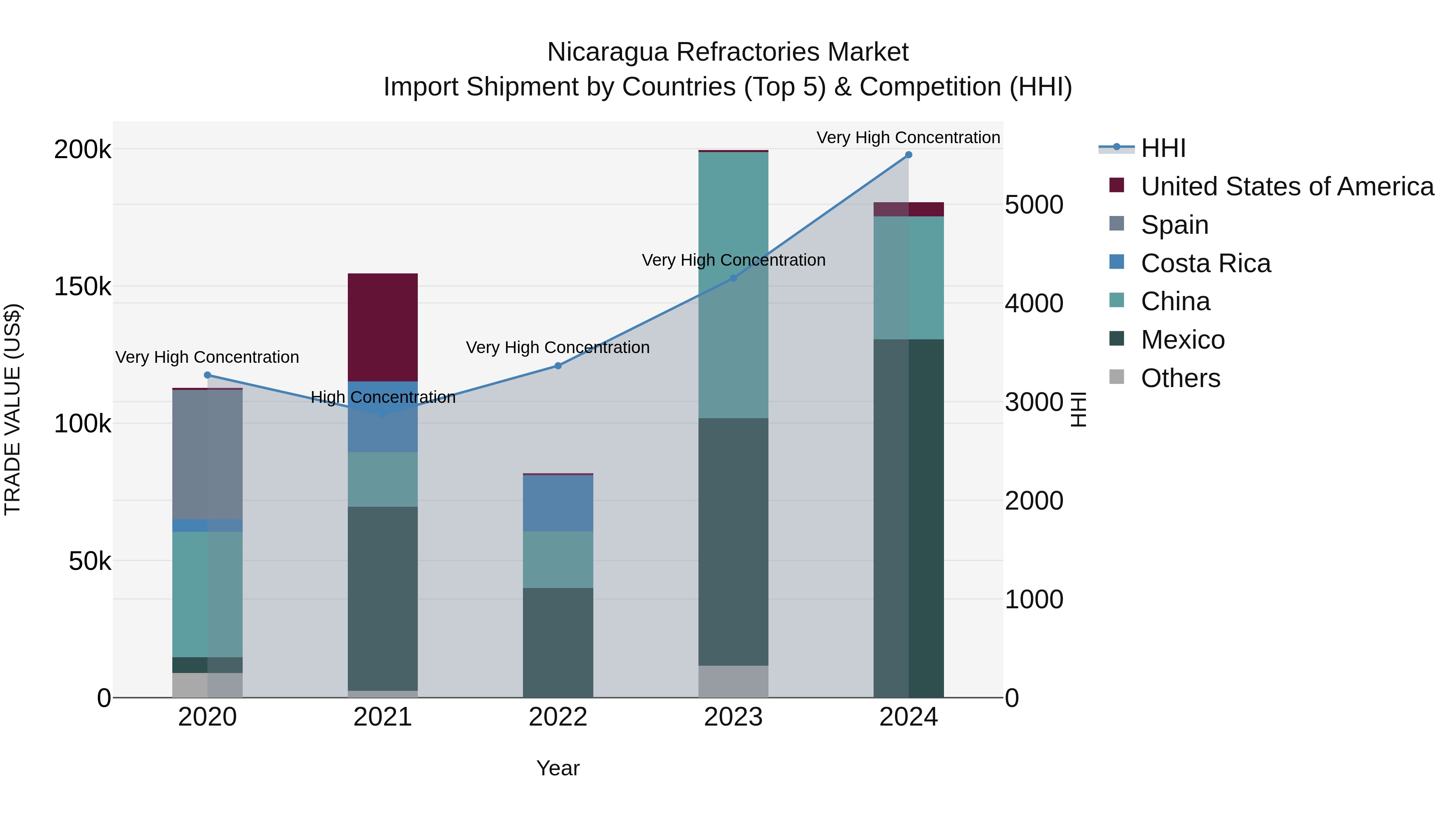Nicaragua Refractories Market: Top 5 Importing Countries and Market Competition (HHI) Analysis