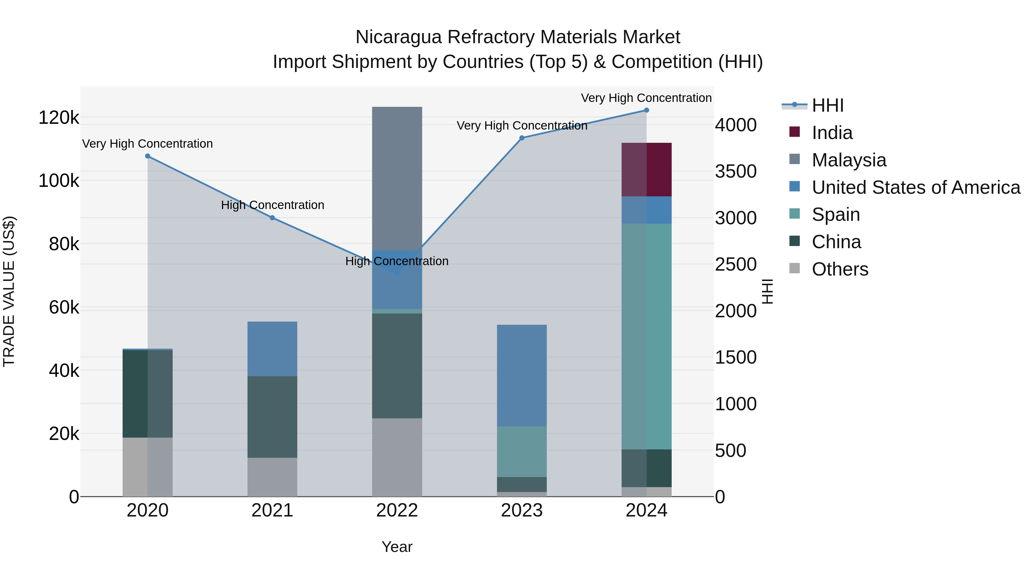 Nicaragua Refractory Materials Market: Top 5 Importing Countries and Market Competition (HHI) Analysis
