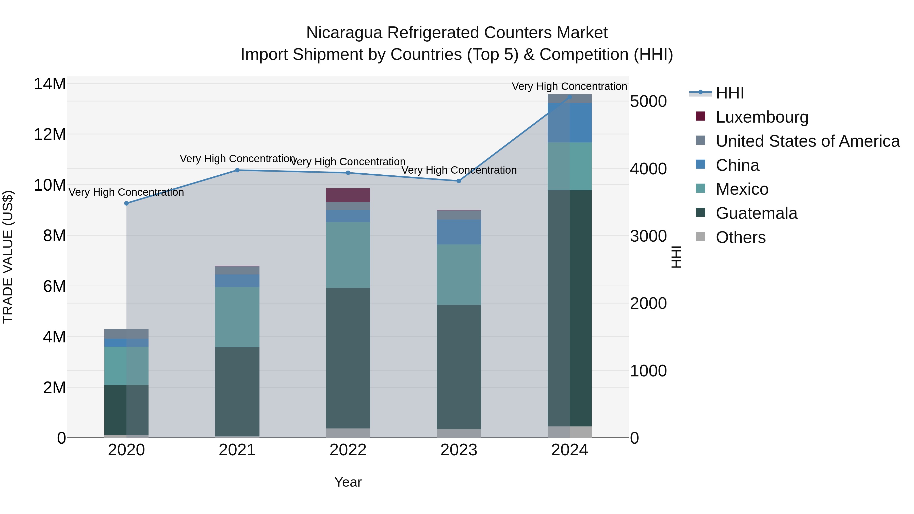 Nicaragua Refrigerated Counters Market: Top 5 Importing Countries and Market Competition (HHI) Analysis