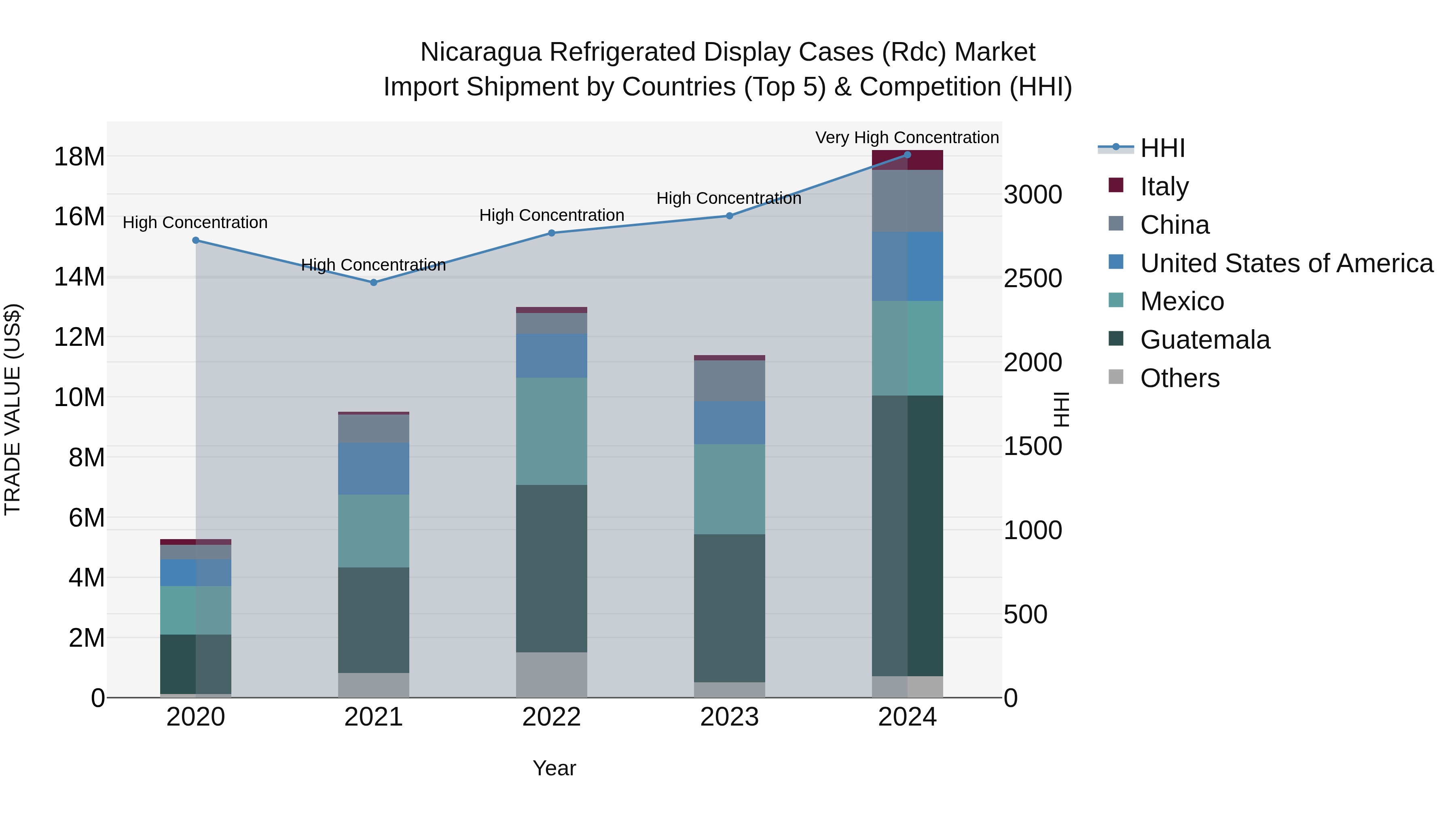 Nicaragua Refrigerated Display Cases (Rdc) Market: Top 5 Importing Countries and Market Competition (HHI) Analysis