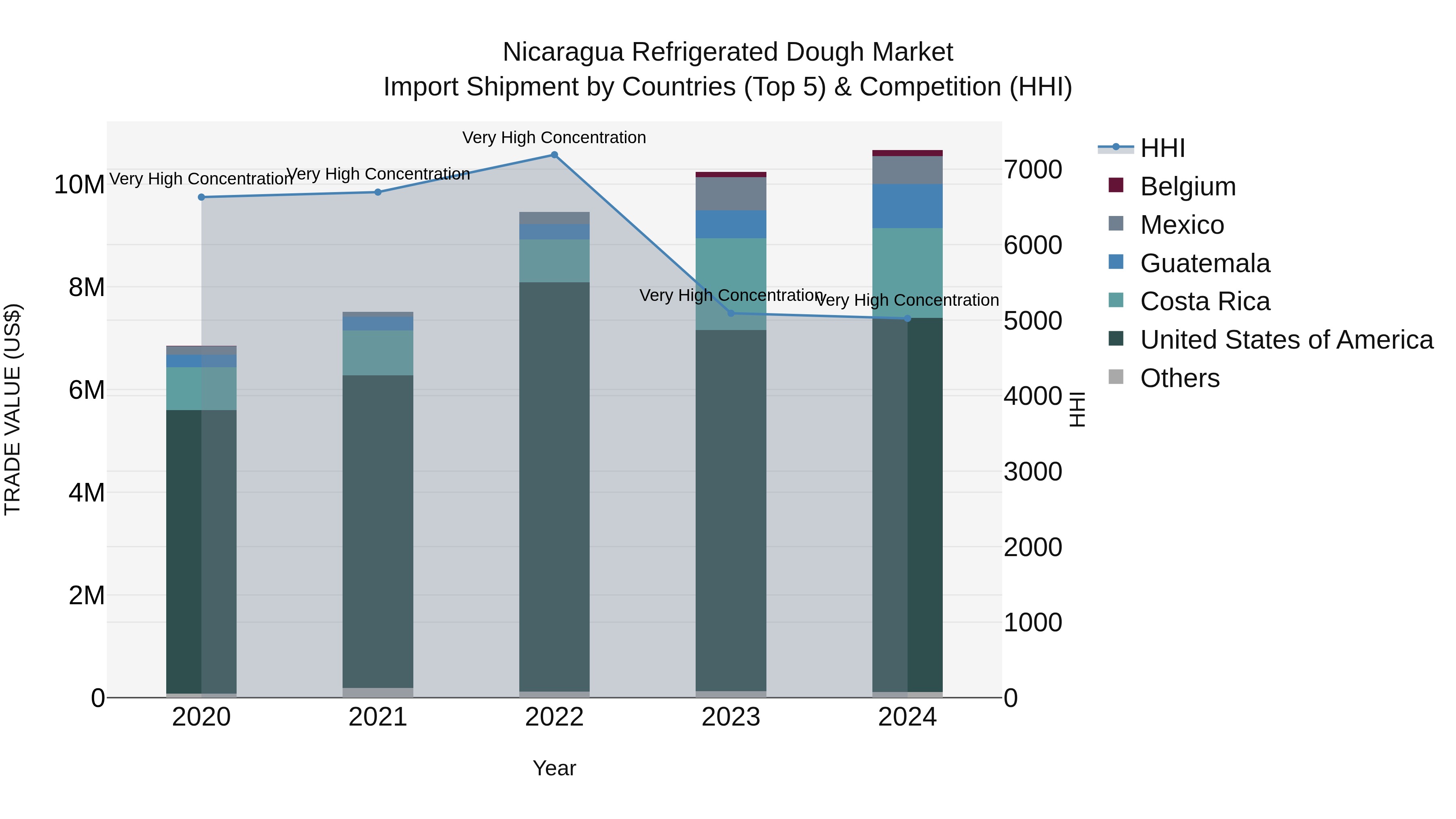 Nicaragua Refrigerated Dough Market: Top 5 Importing Countries and Market Competition (HHI) Analysis