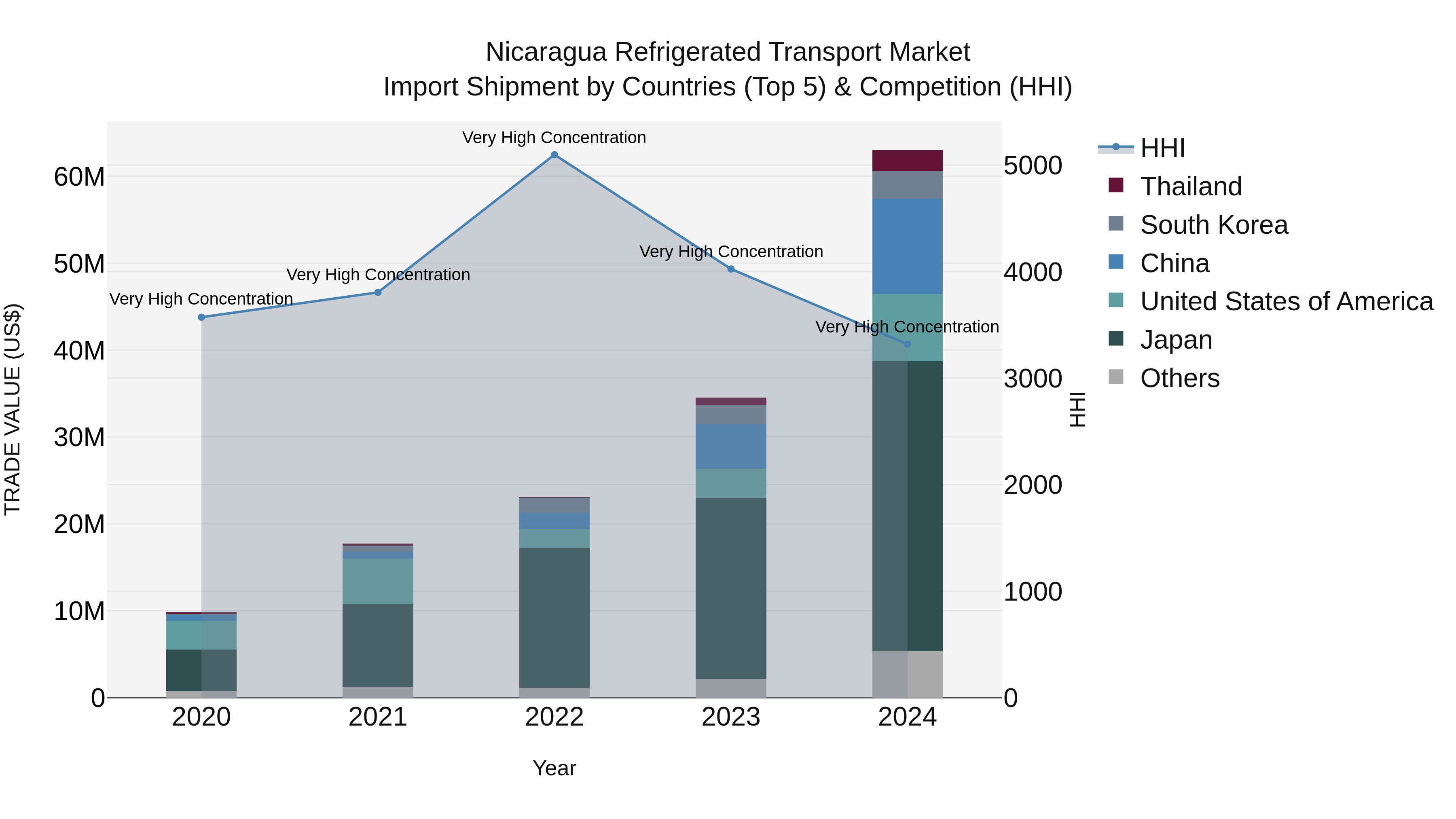 Nicaragua Refrigerated Transport Market: Top 5 Importing Countries and Market Competition (HHI) Analysis