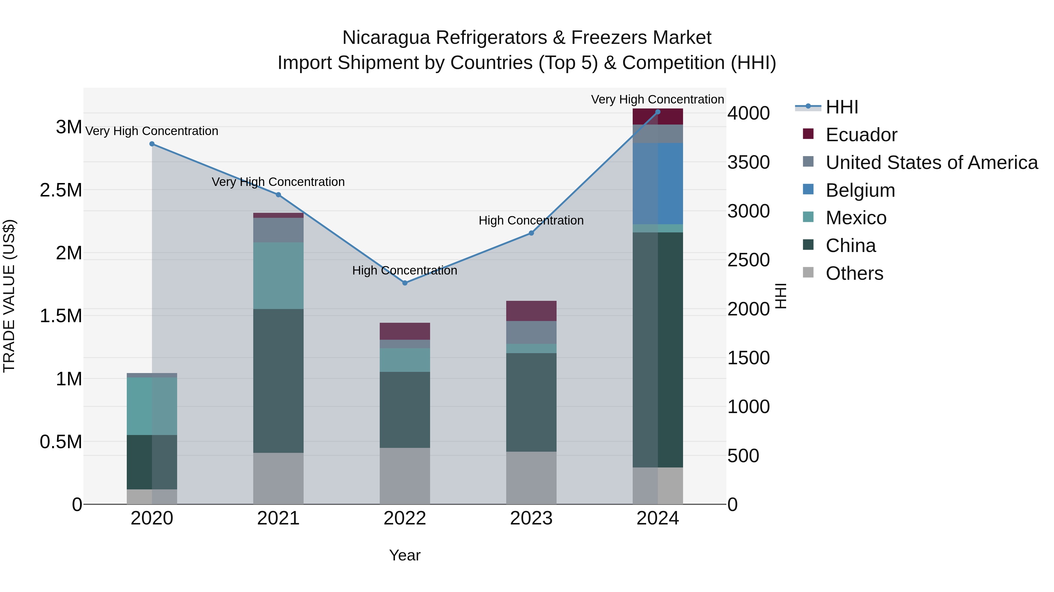 Nicaragua Refrigerators & Freezers Market: Top 5 Importing Countries and Market Competition (HHI) Analysis