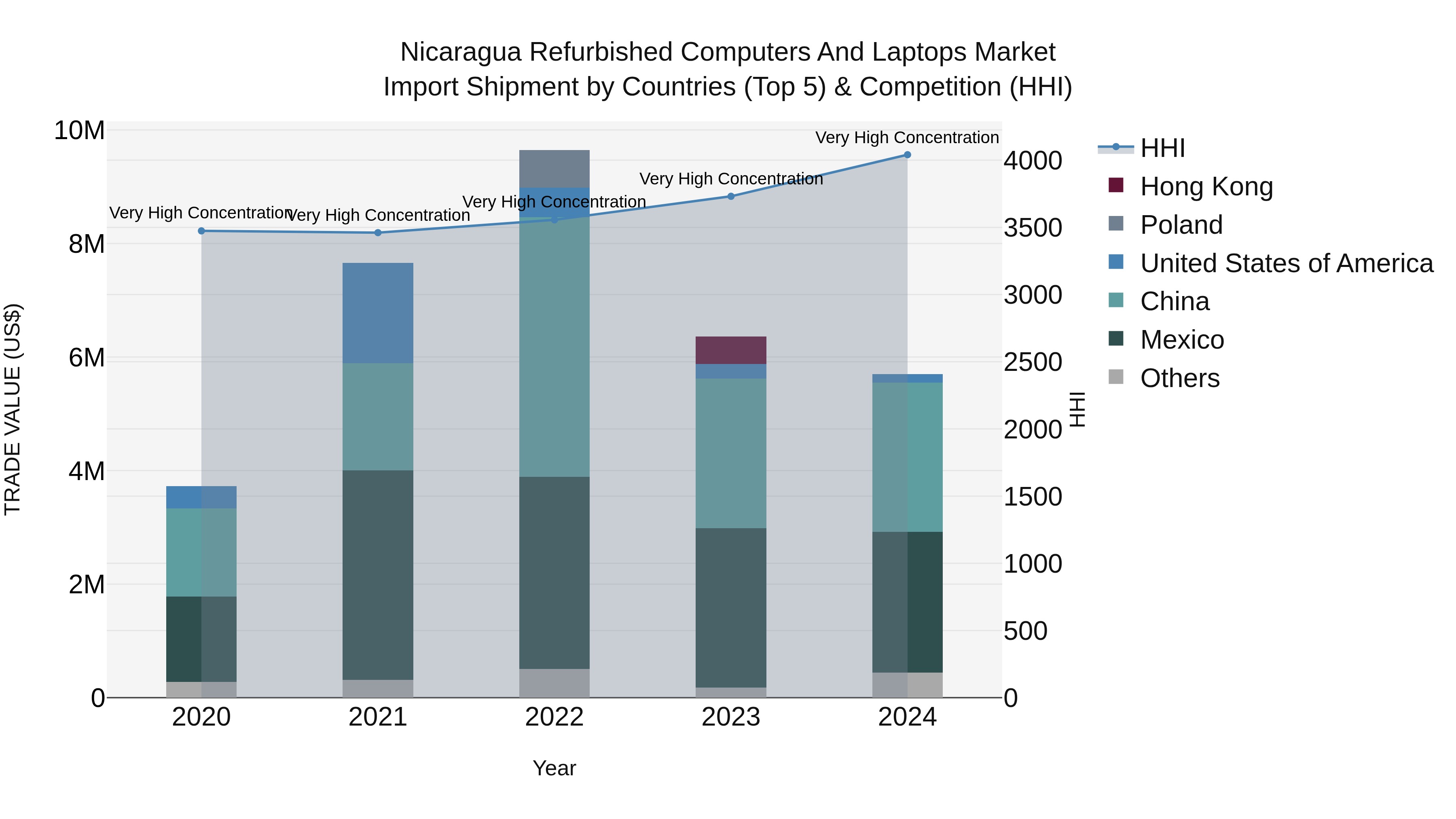 Nicaragua Refurbished Computers and Laptops Market: Top 5 Importing Countries and Market Competition (HHI) Analysis