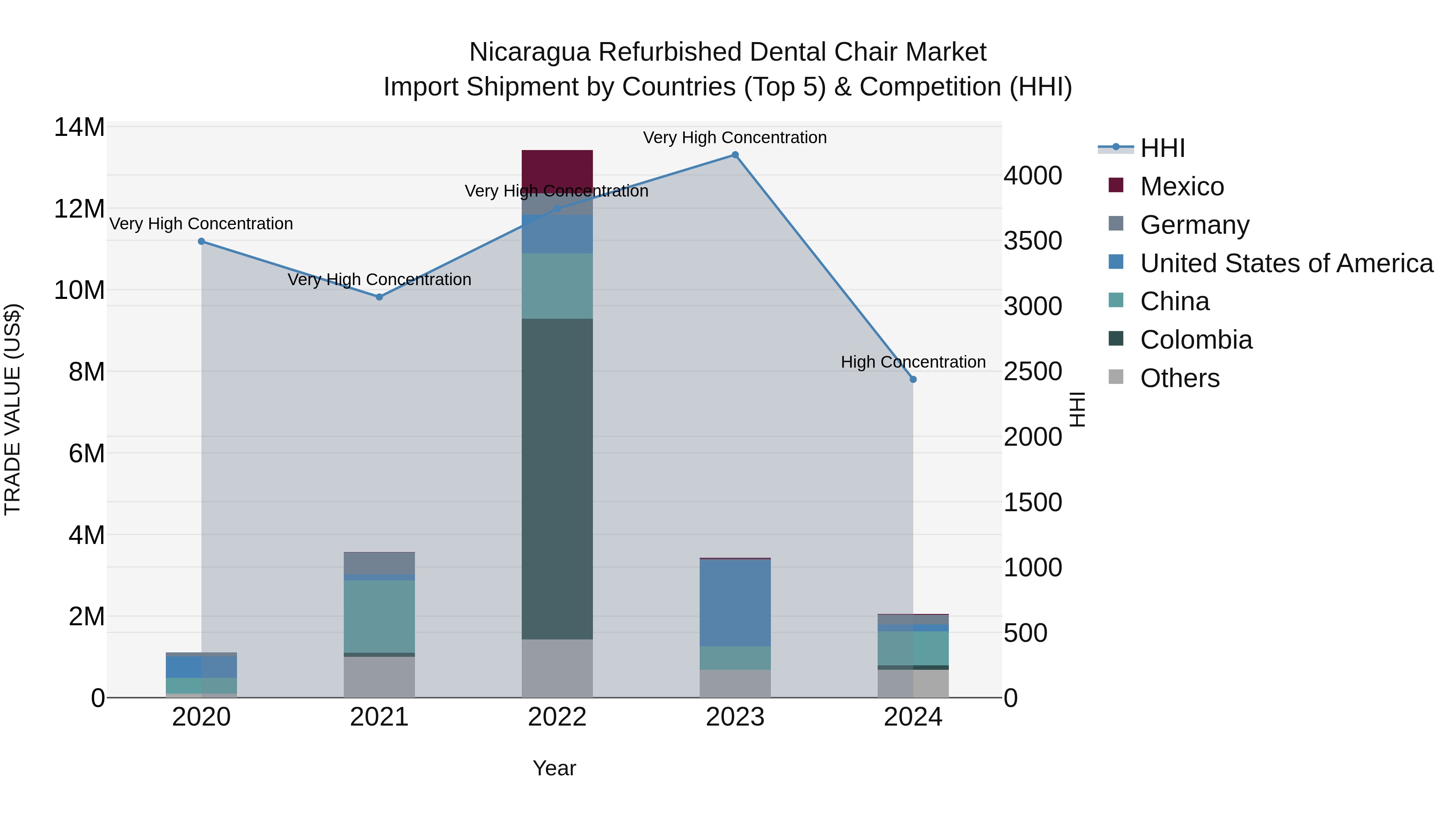 Nicaragua Refurbished Dental Chair Market: Top 5 Importing Countries and Market Competition (HHI) Analysis